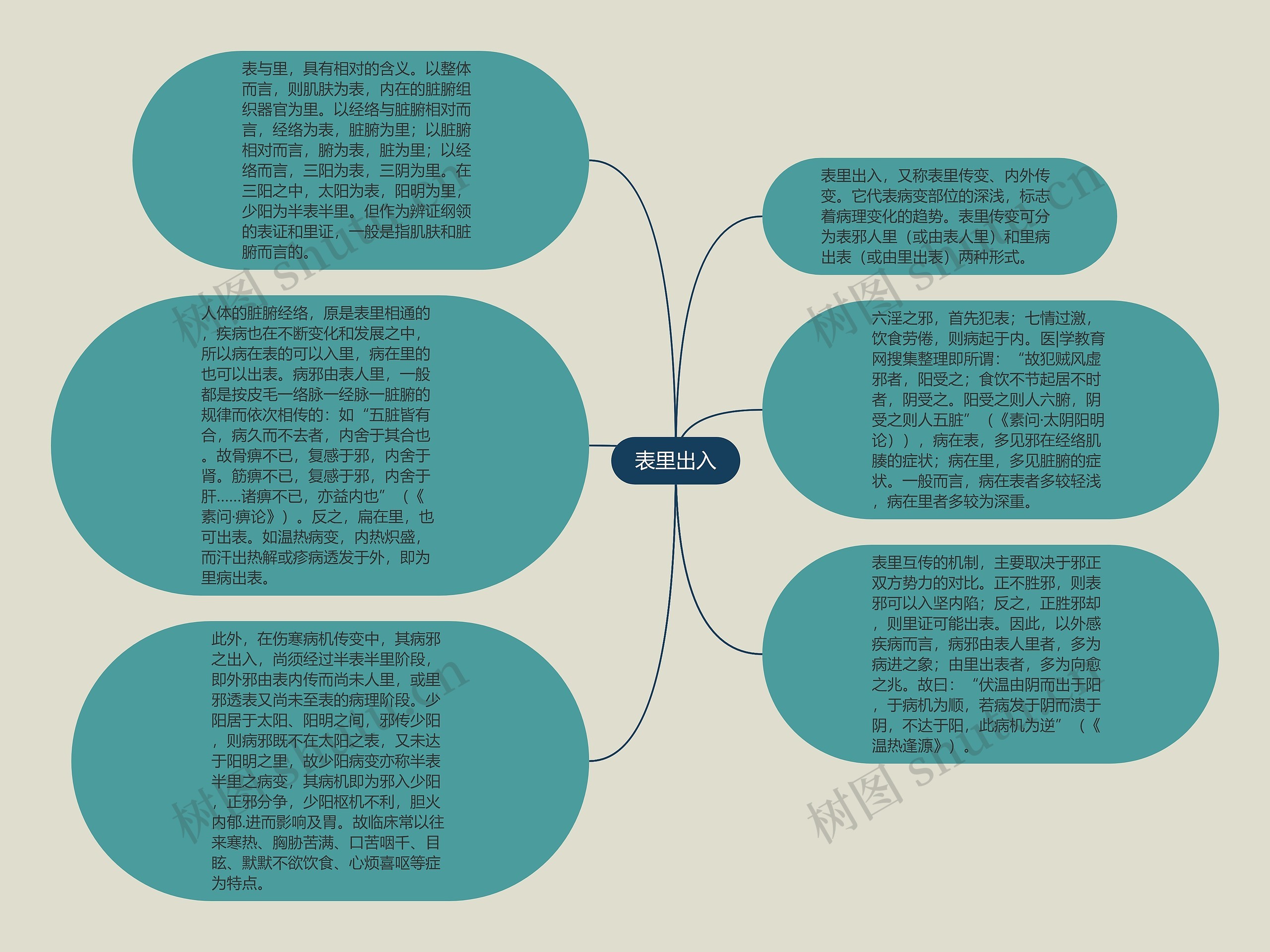 表里出入思维导图