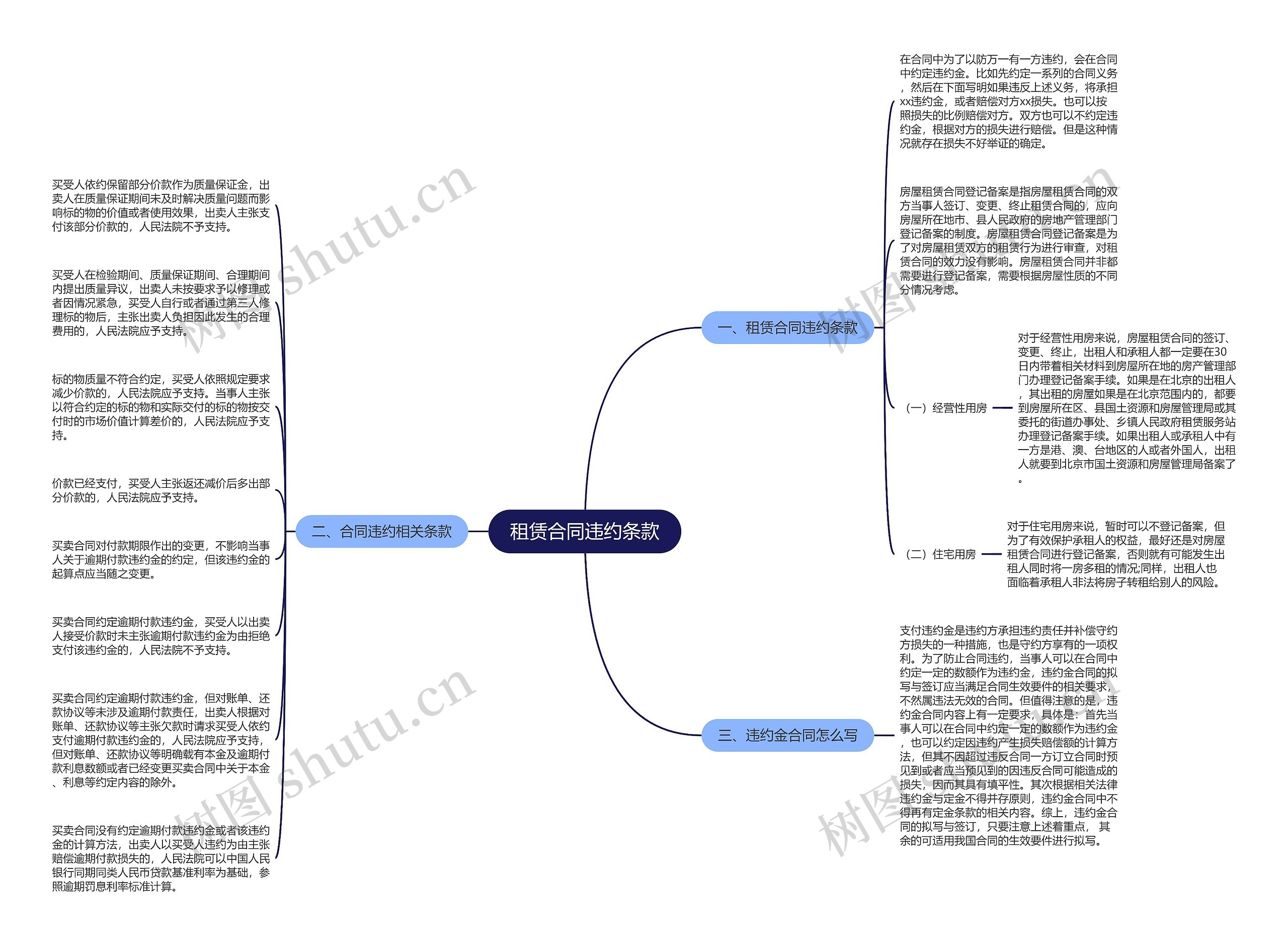 租赁合同违约条款思维导图