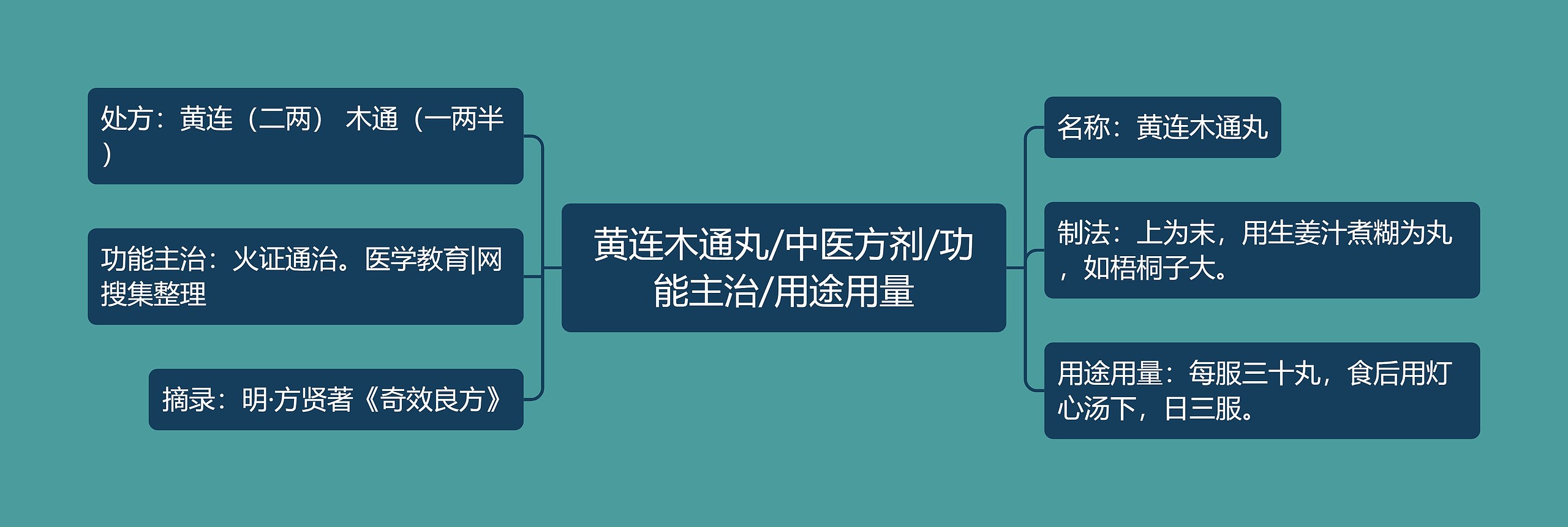 黄连木通丸/中医方剂/功能主治/用途用量思维导图