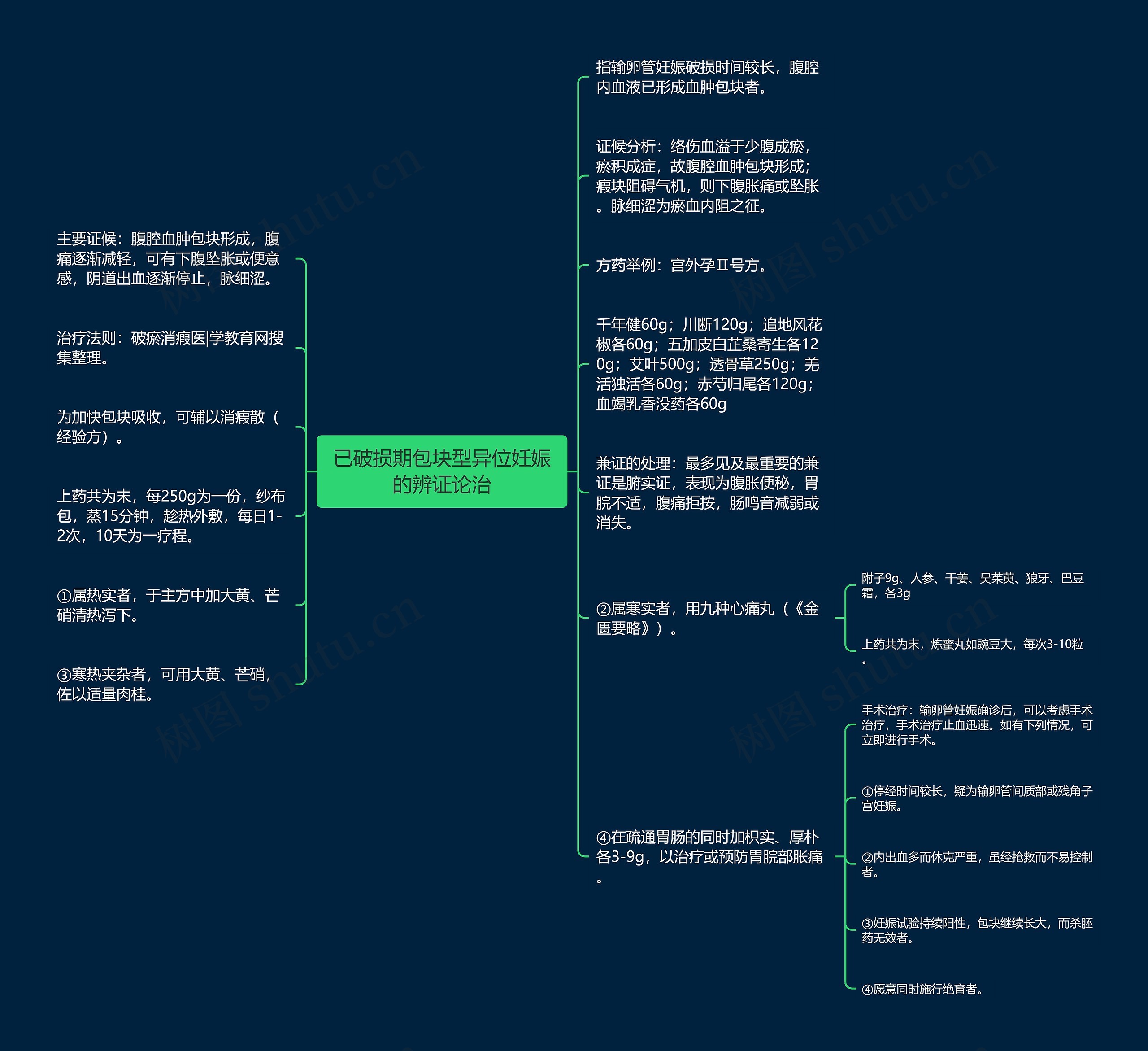 已破损期包块型异位妊娠的辨证论治思维导图
