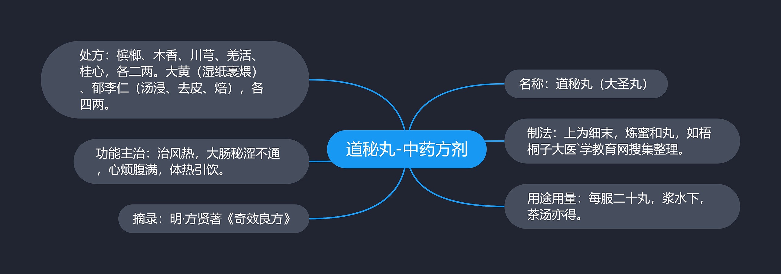 道秘丸-中药方剂思维导图