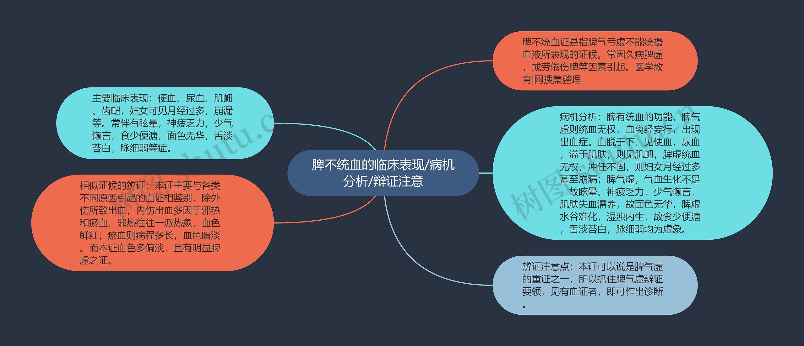 脾不统血的临床表现/病机分析/辩证注意思维导图