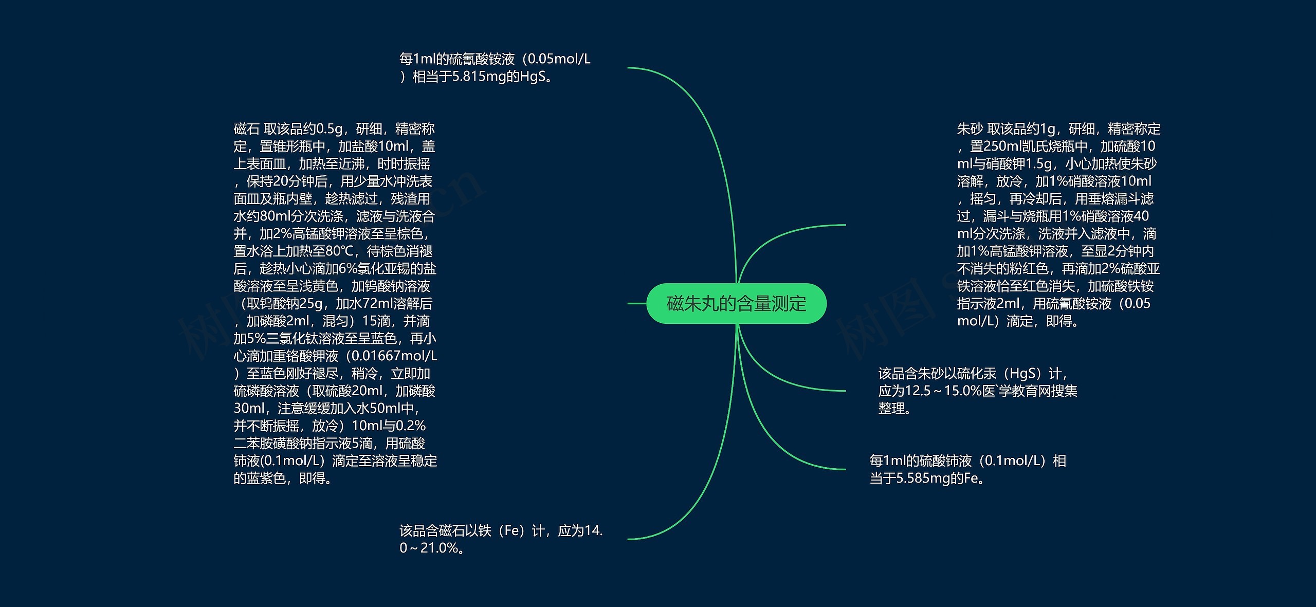 磁朱丸的含量测定思维导图