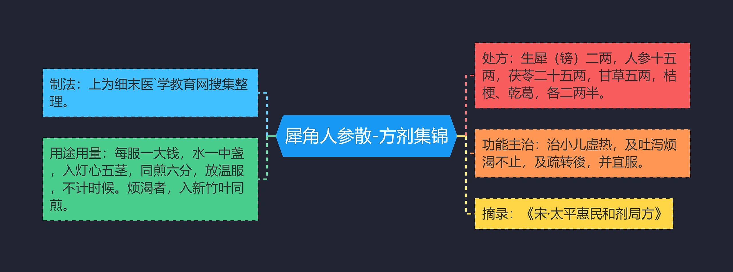 犀角人参散-方剂集锦思维导图