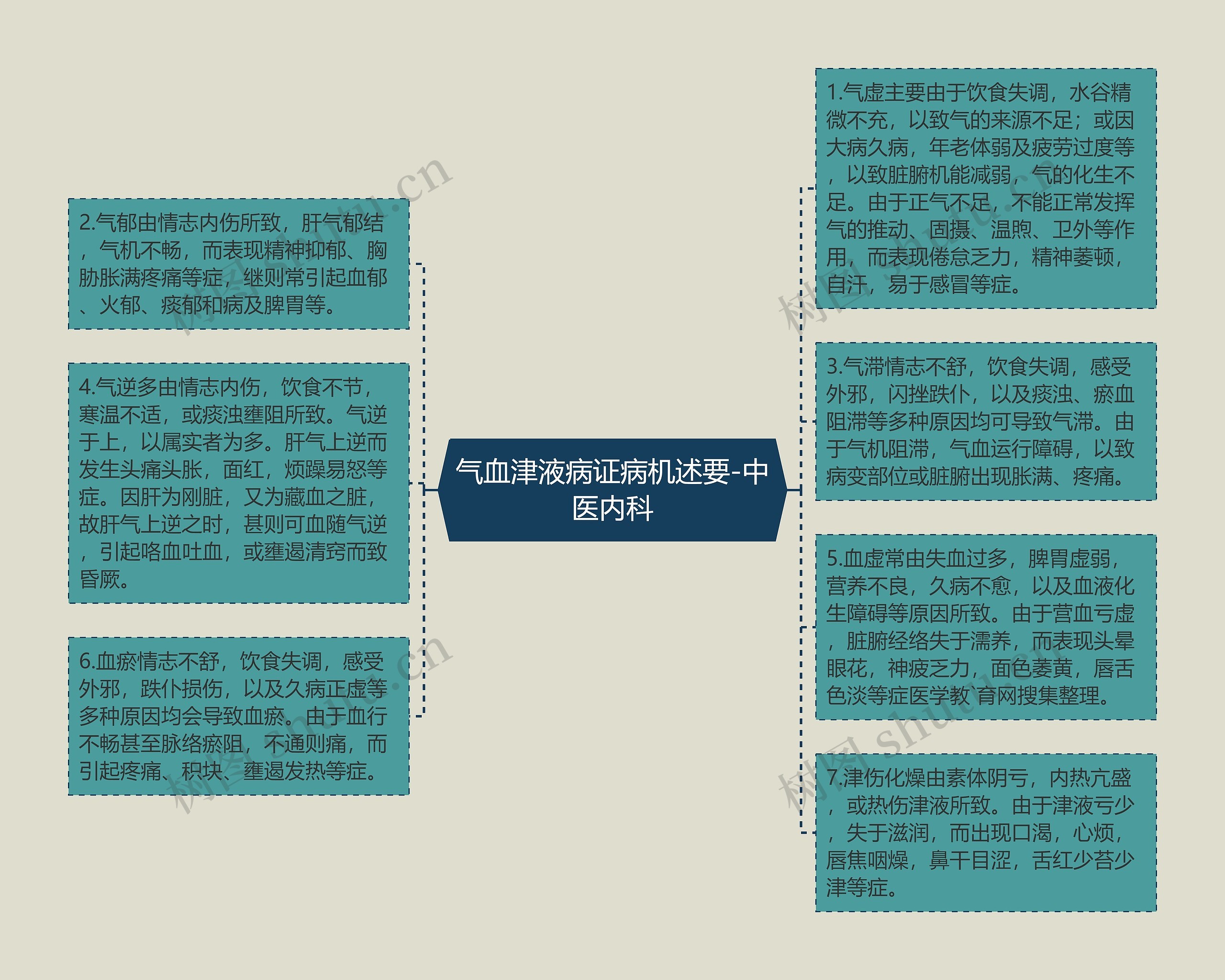 气血津液病证病机述要-中医内科思维导图