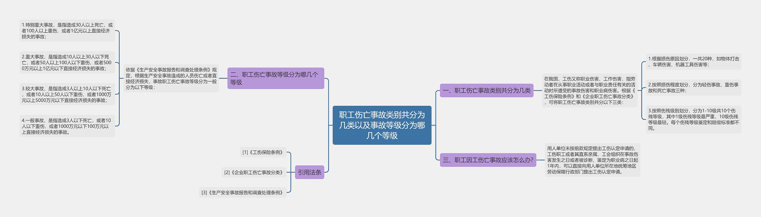 职工伤亡事故类别共分为几类以及事故等级分为哪几个等级思维导图