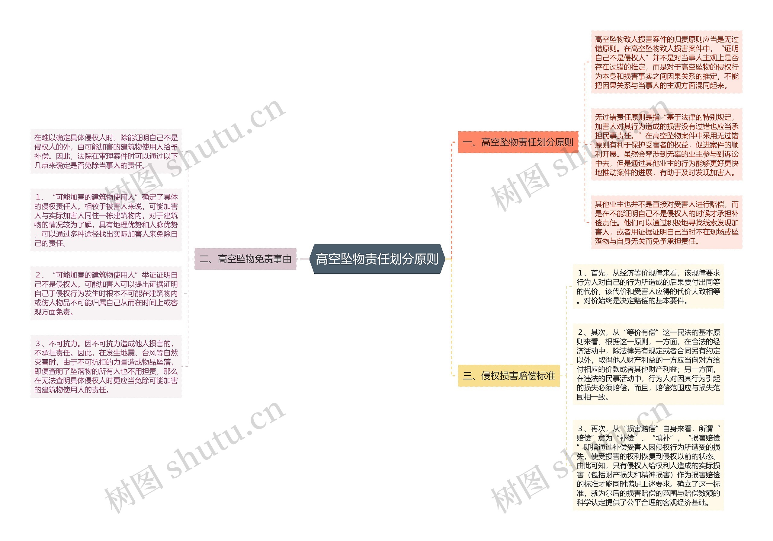 高空坠物责任划分原则思维导图