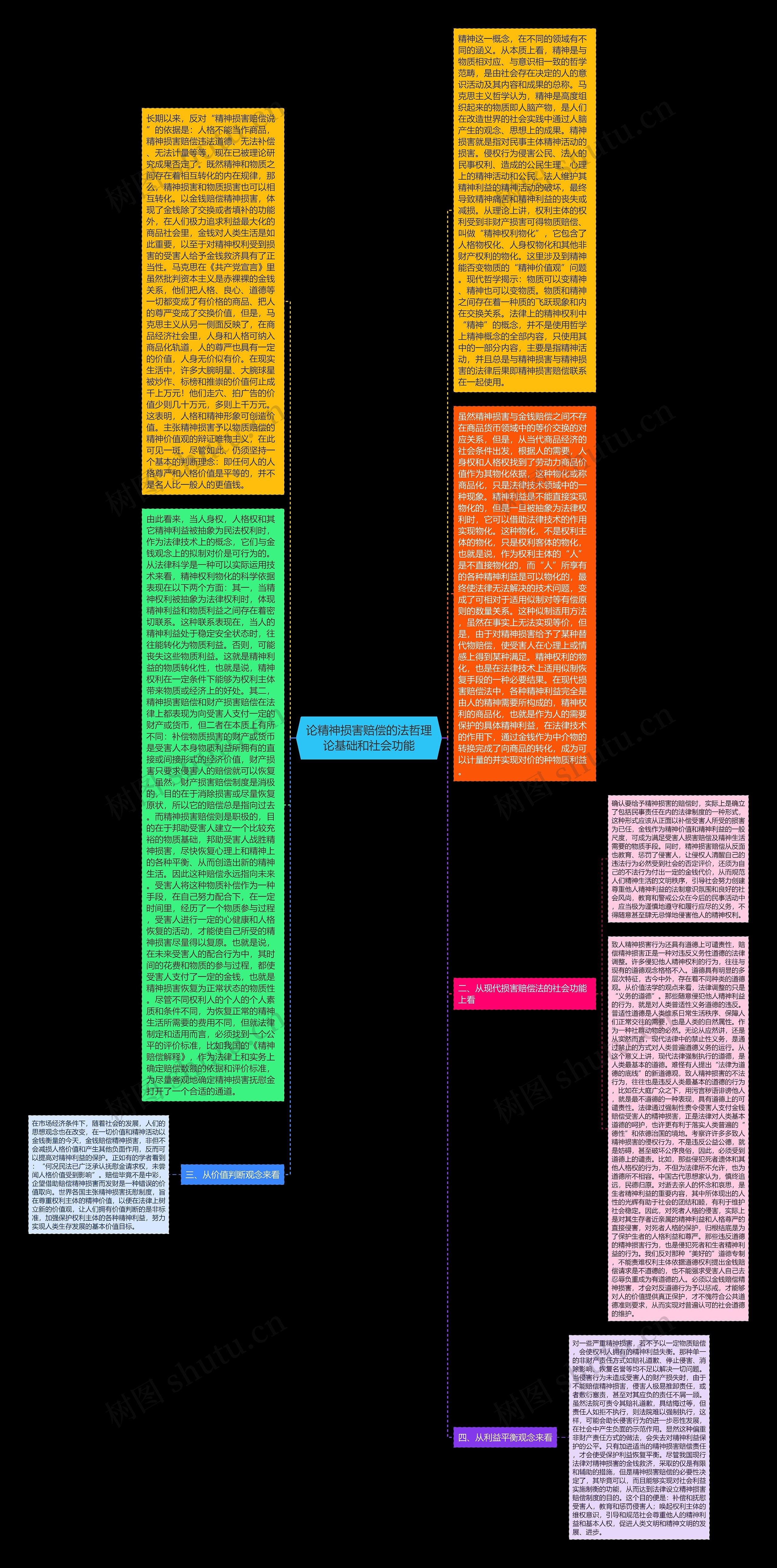 论精神损害赔偿的法哲理论基础和社会功能思维导图