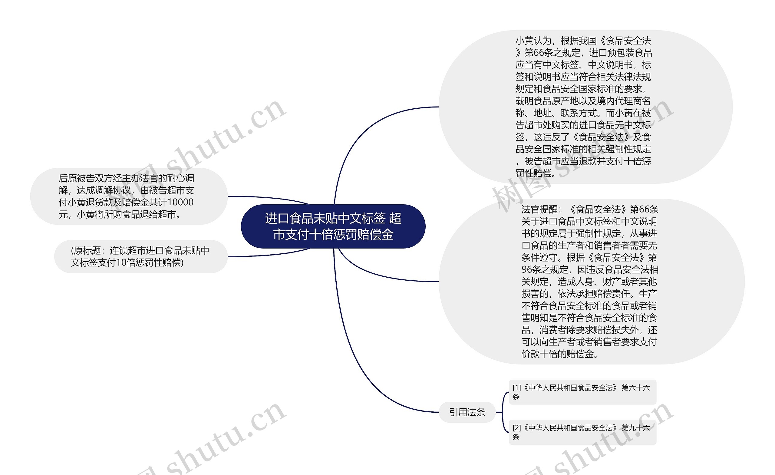 进口食品未贴中文标签 超市支付十倍惩罚赔偿金思维导图