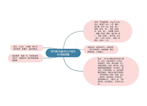 惊气圆/功能主治/中医方剂/用途用量