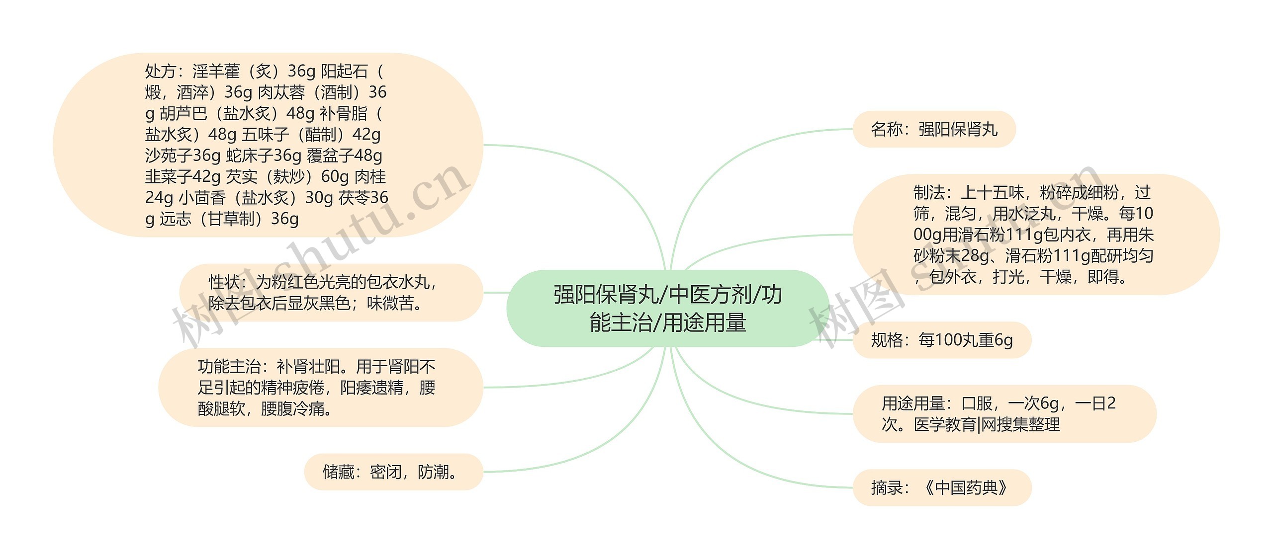 强阳保肾丸/中医方剂/功能主治/用途用量