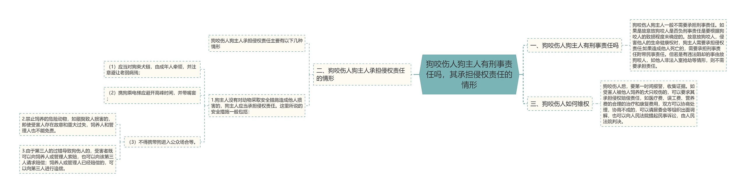 狗咬伤人狗主人有刑事责任吗，其承担侵权责任的情形