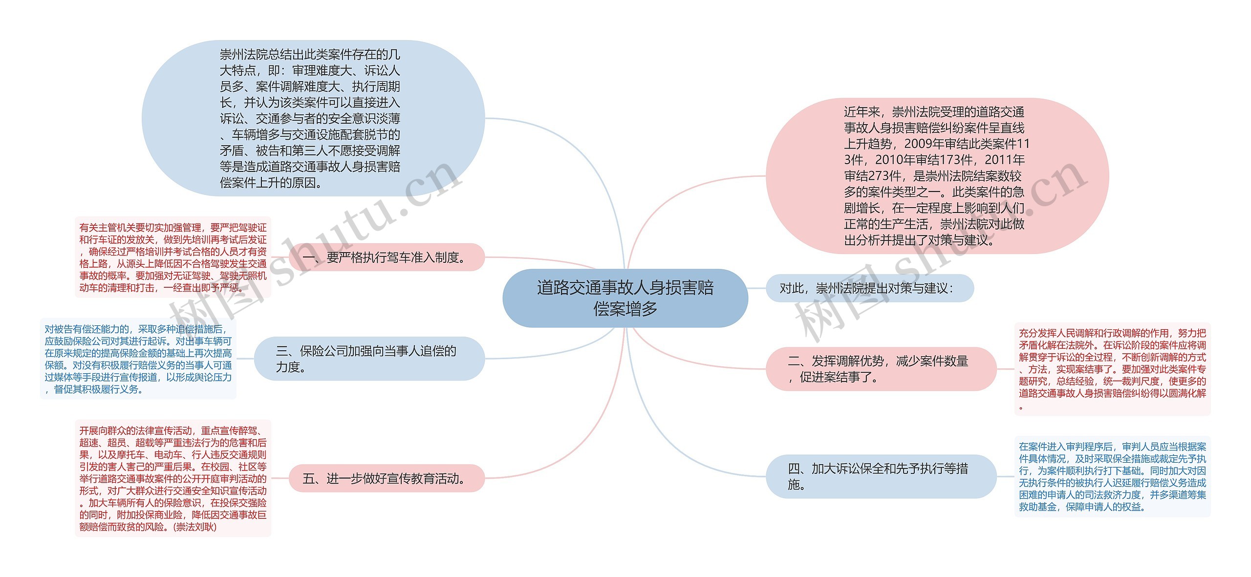 道路交通事故人身损害赔偿案增多