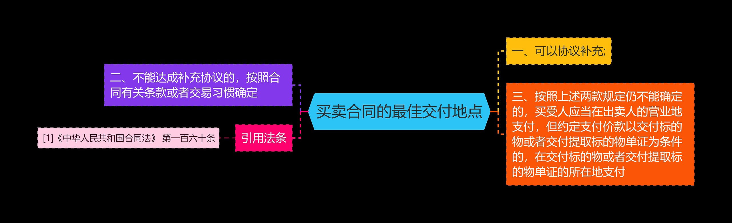 买卖合同的最佳交付地点