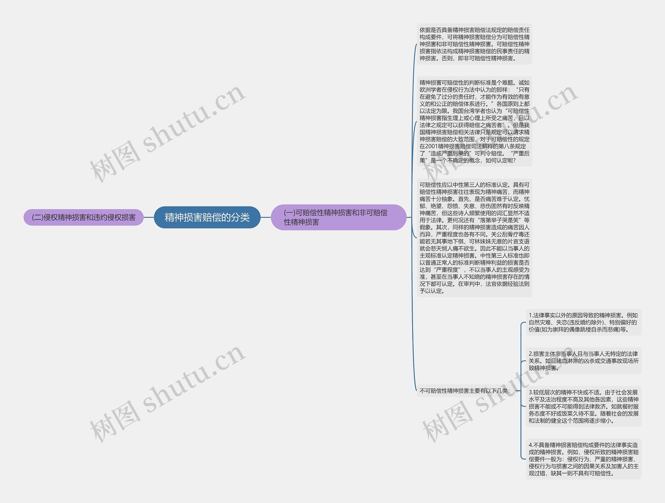 精神损害赔偿的分类思维导图