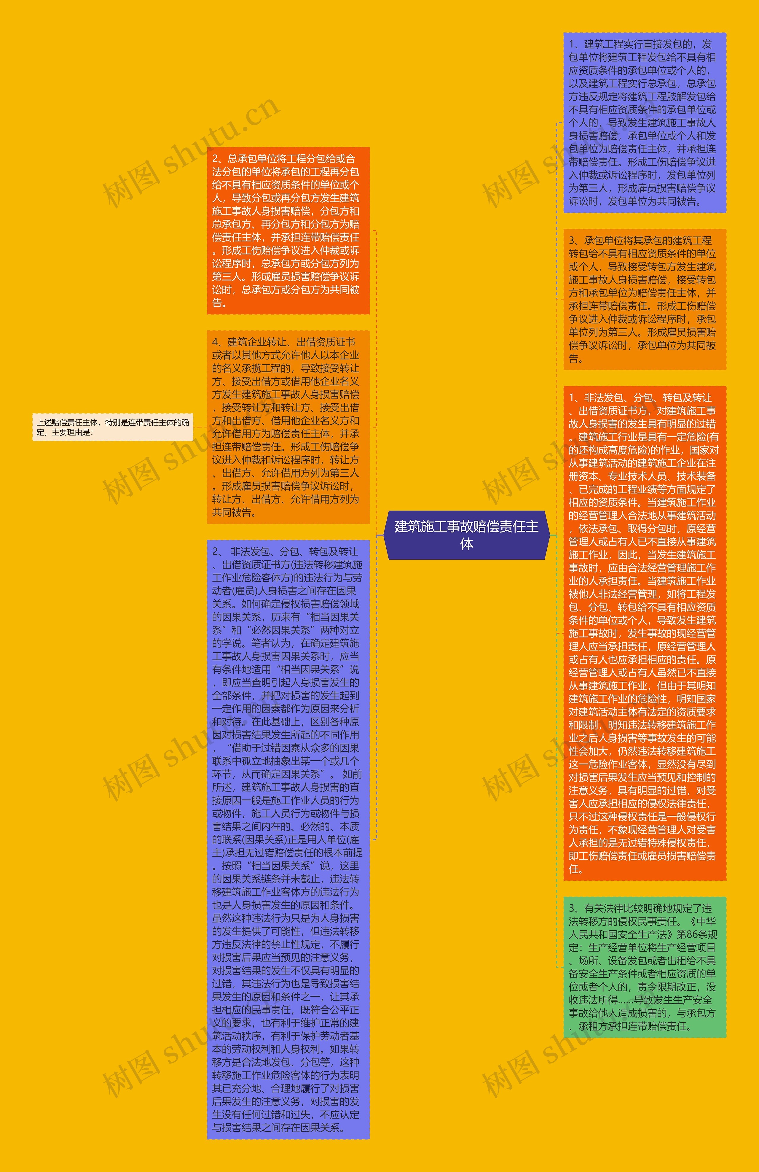 建筑施工事故赔偿责任主体思维导图