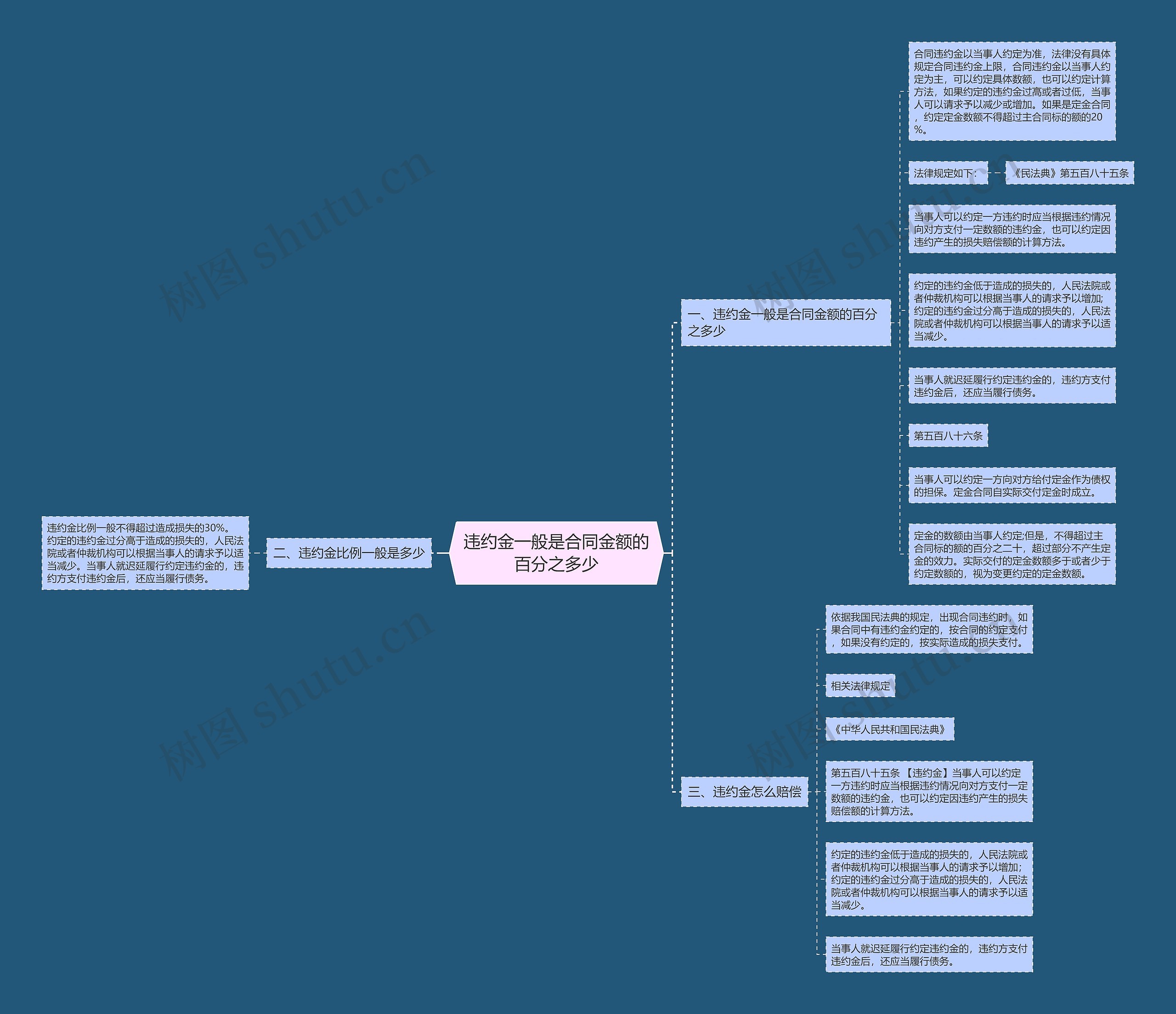 违约金一般是合同金额的百分之多少思维导图