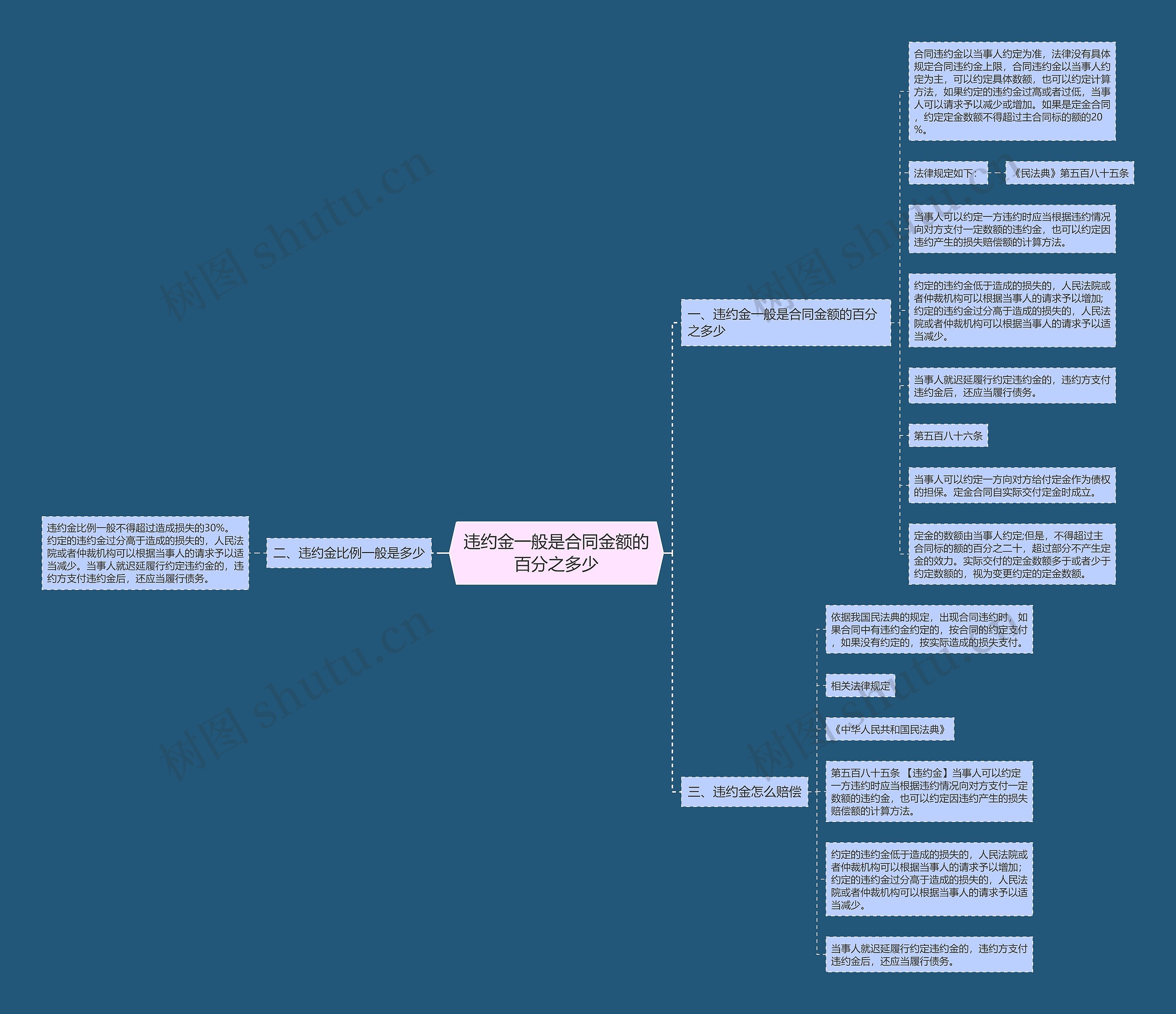 违约金一般是合同金额的百分之多少 违约金一般是合同金额的百分之多少
