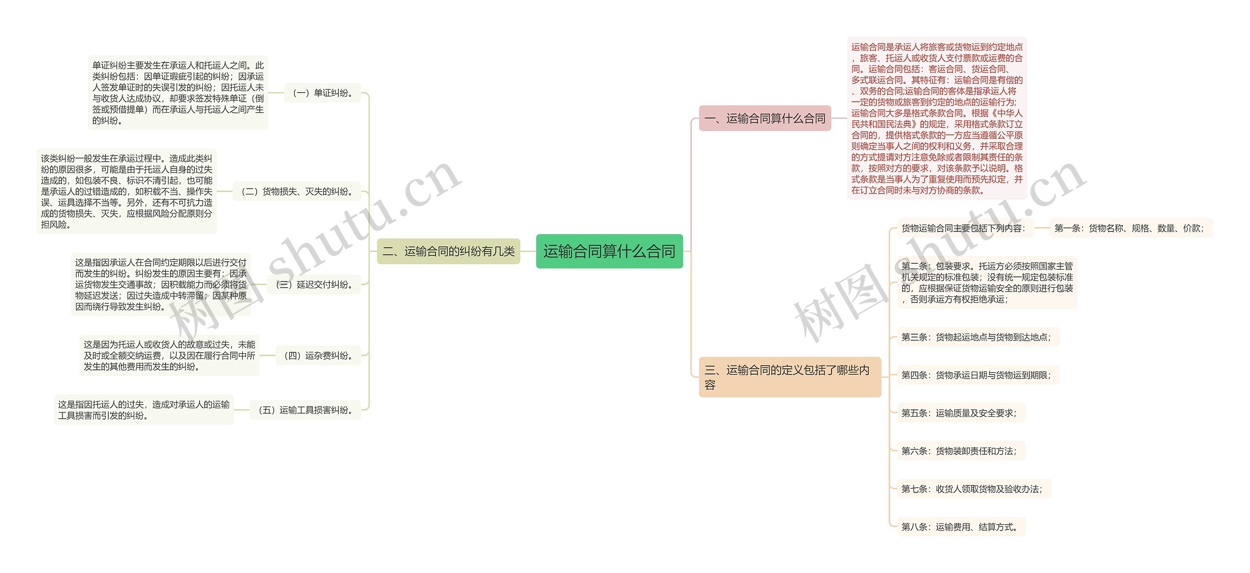 运输合同算什么合同思维导图