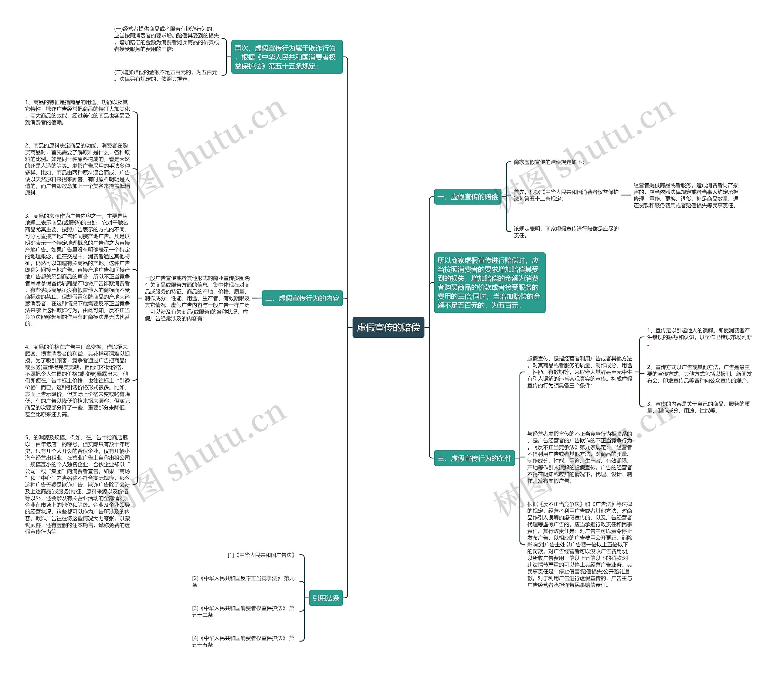 虚假宣传的赔偿思维导图