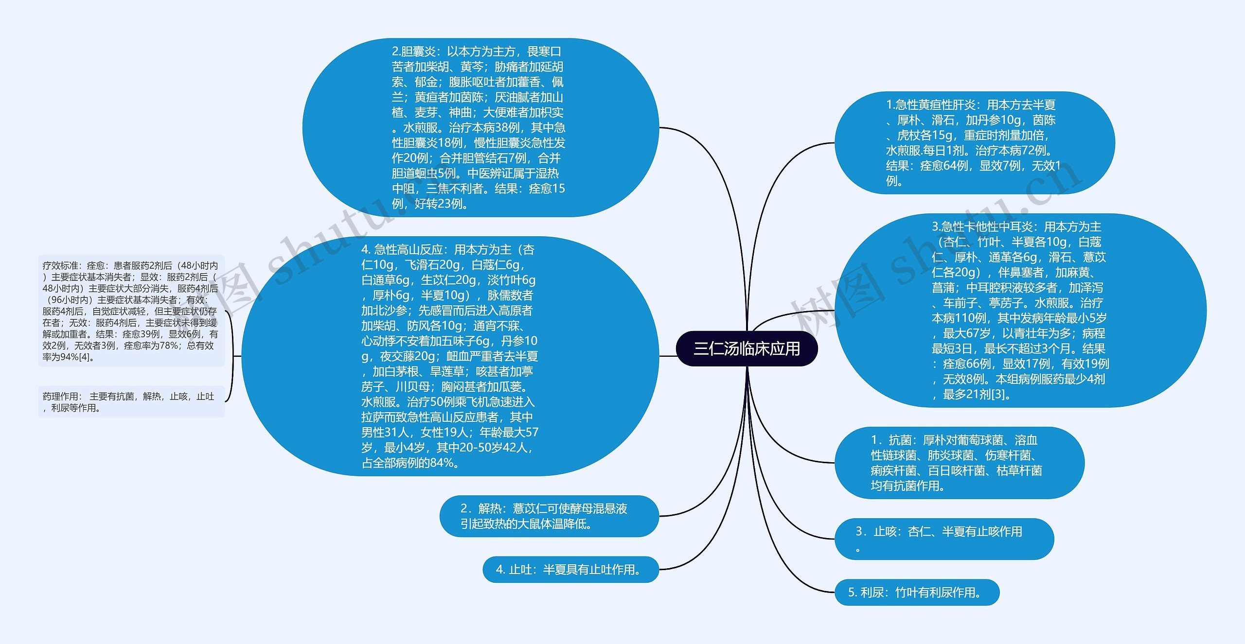 三仁汤临床应用思维导图