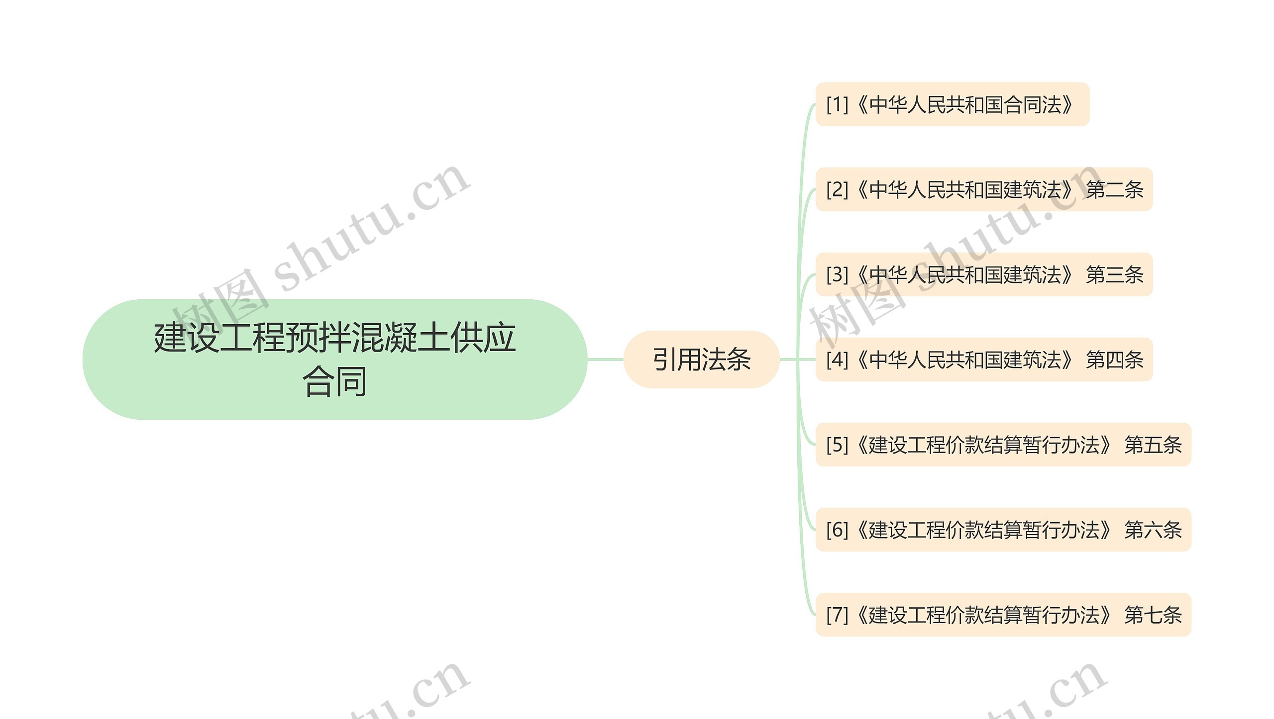 建设工程预拌混凝土供应合同思维导图