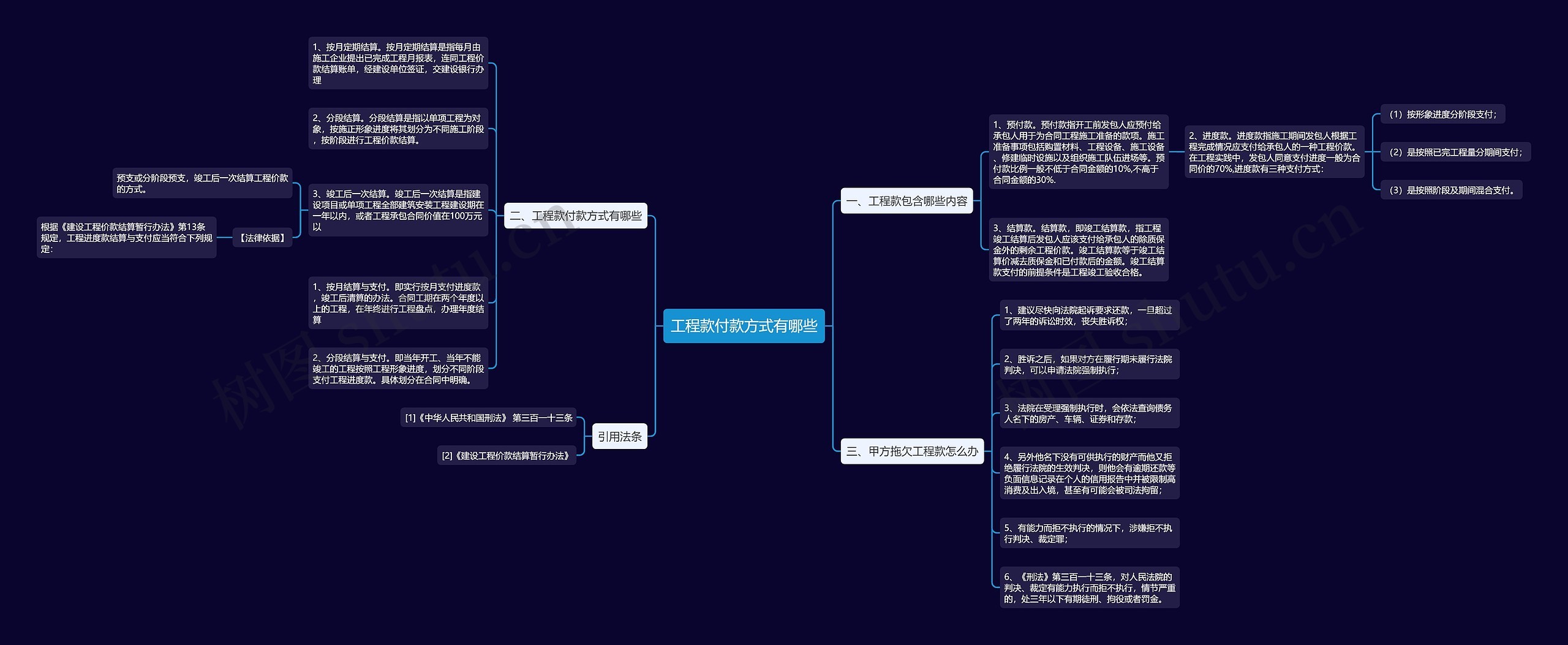 工程款付款方式有哪些思维导图