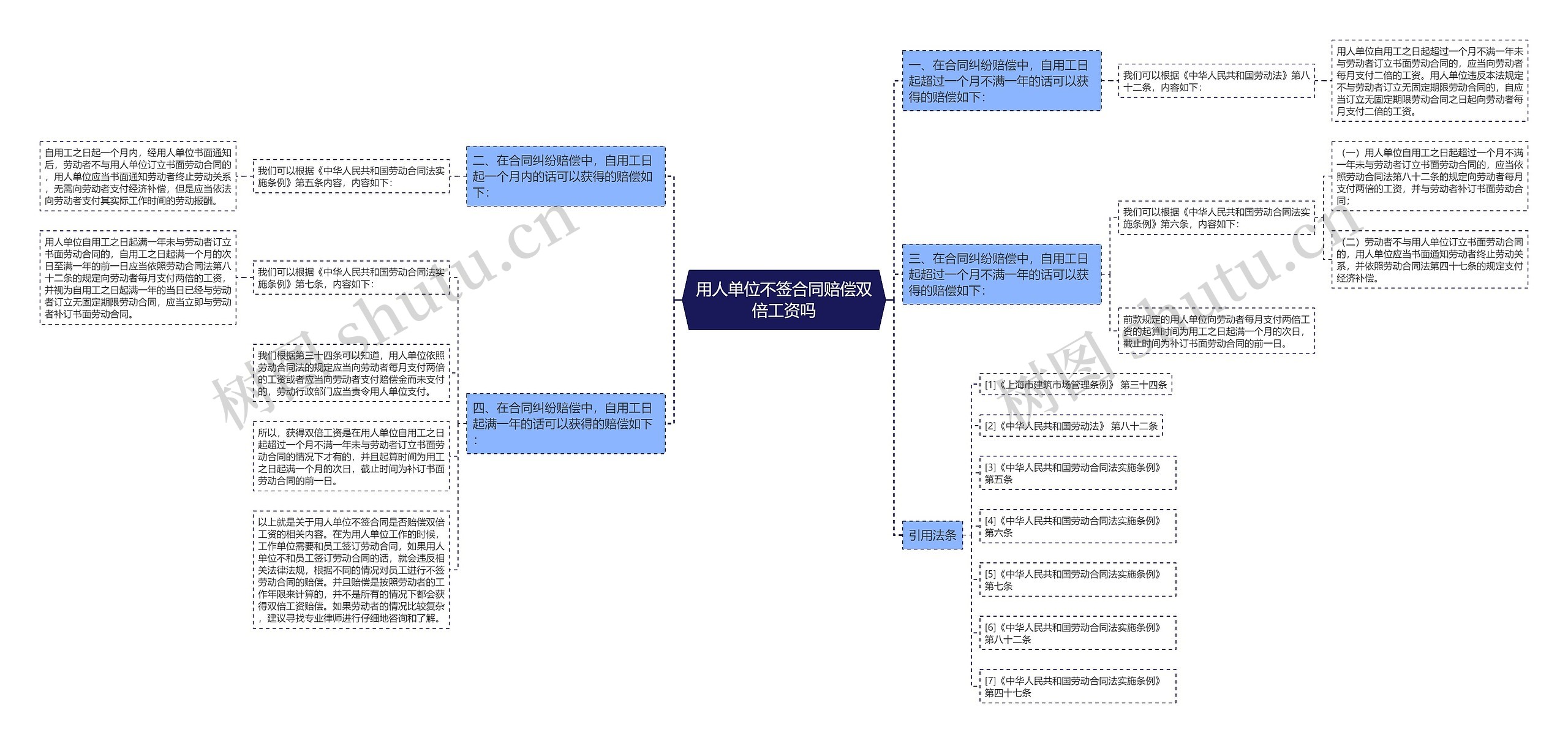 用人单位不签合同赔偿双倍工资吗 用人单位不签合同赔偿双倍工资吗