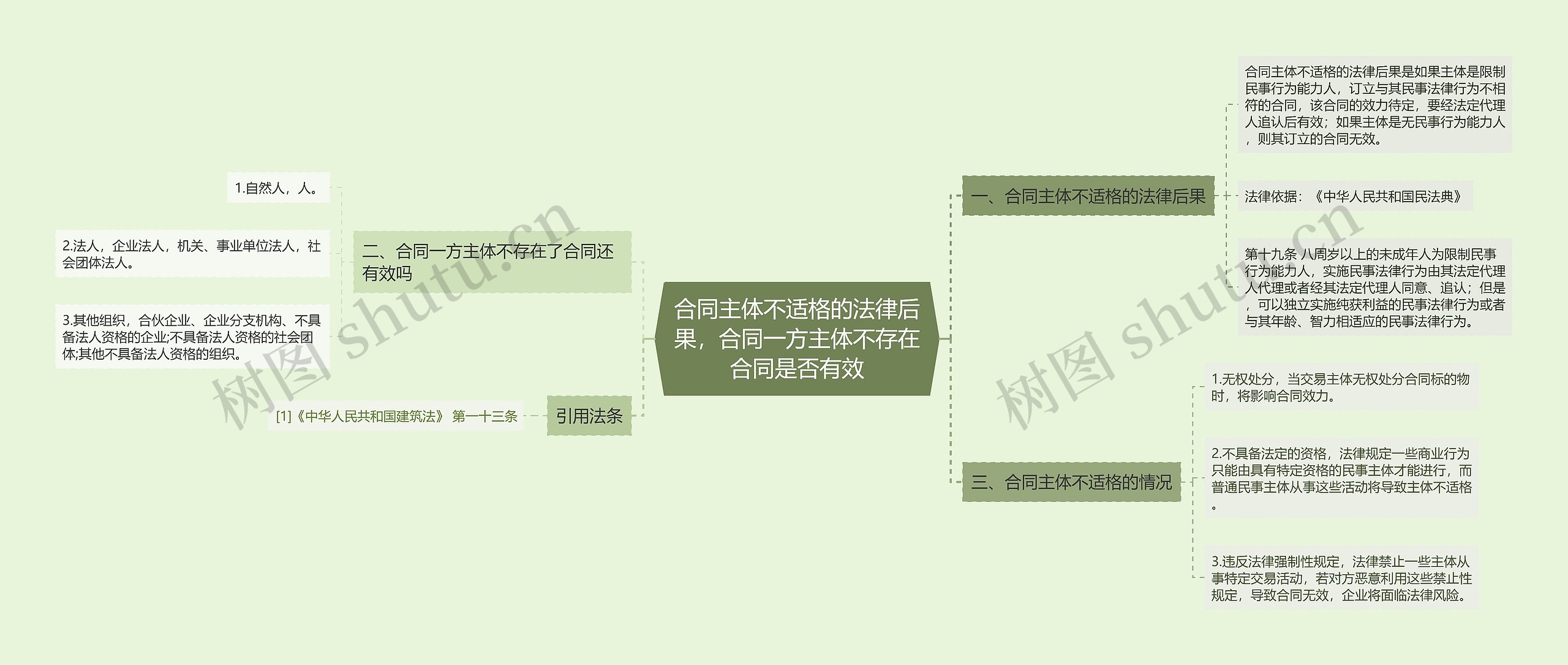 合同主体不适格的法律后果，合同一方主体不存在合同是否有效思维导图