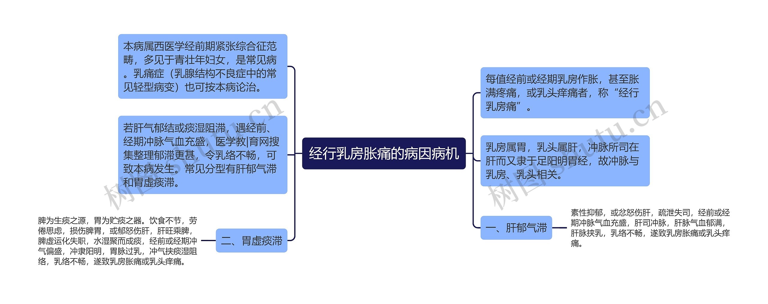 经行乳房胀痛的病因病机