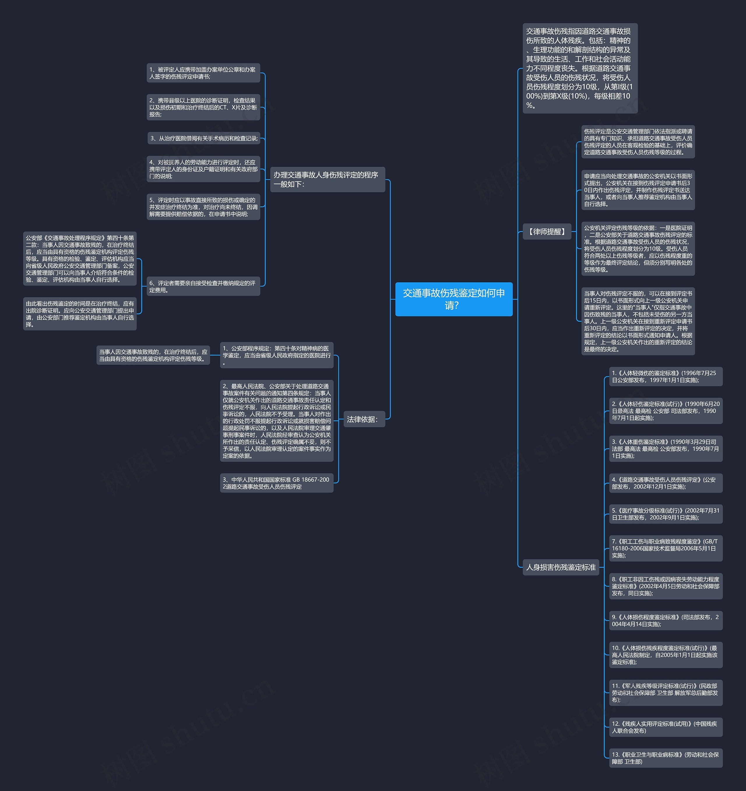 交通事故伤残鉴定如何申请？思维导图