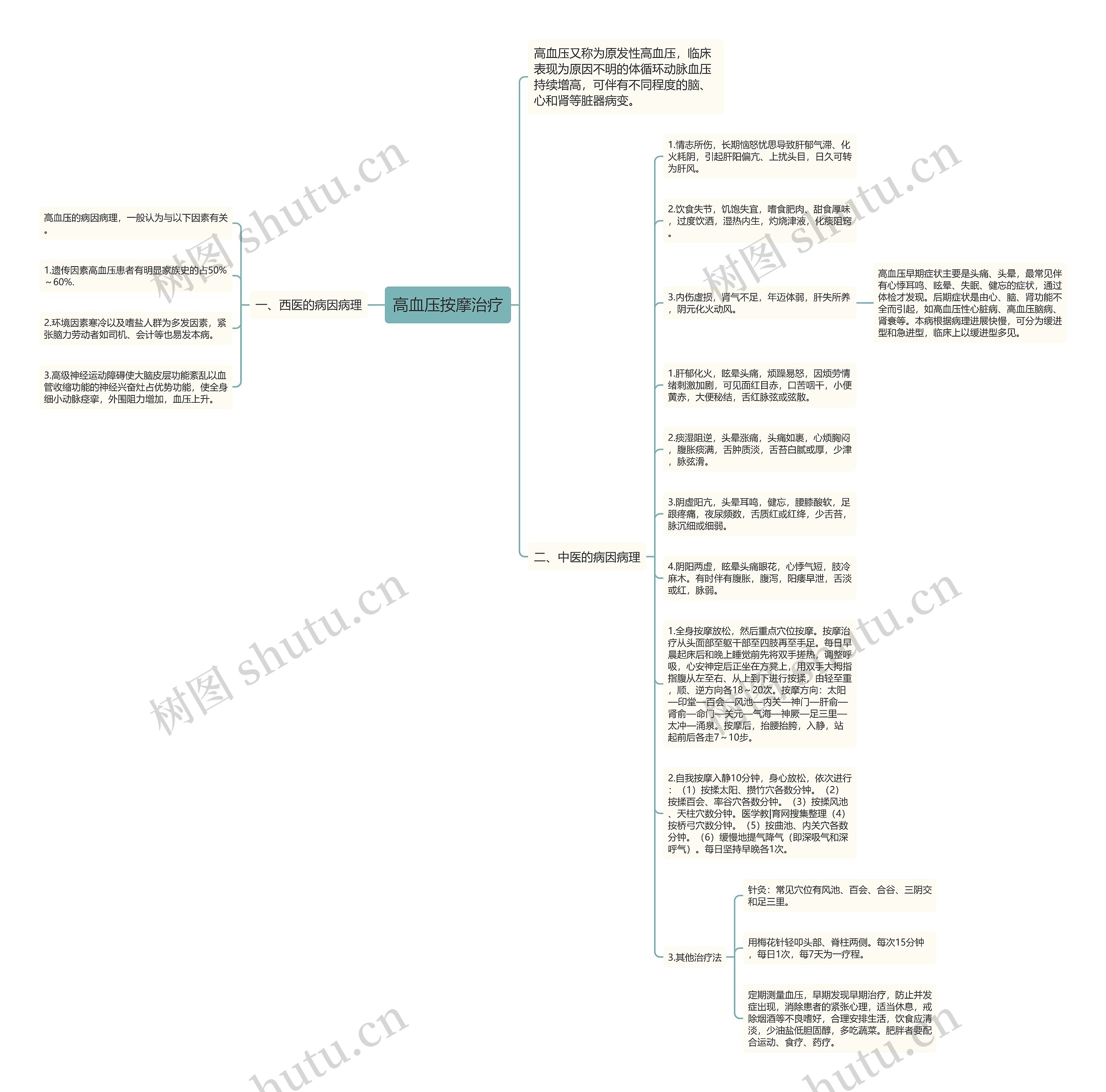 高血压按摩治疗思维导图