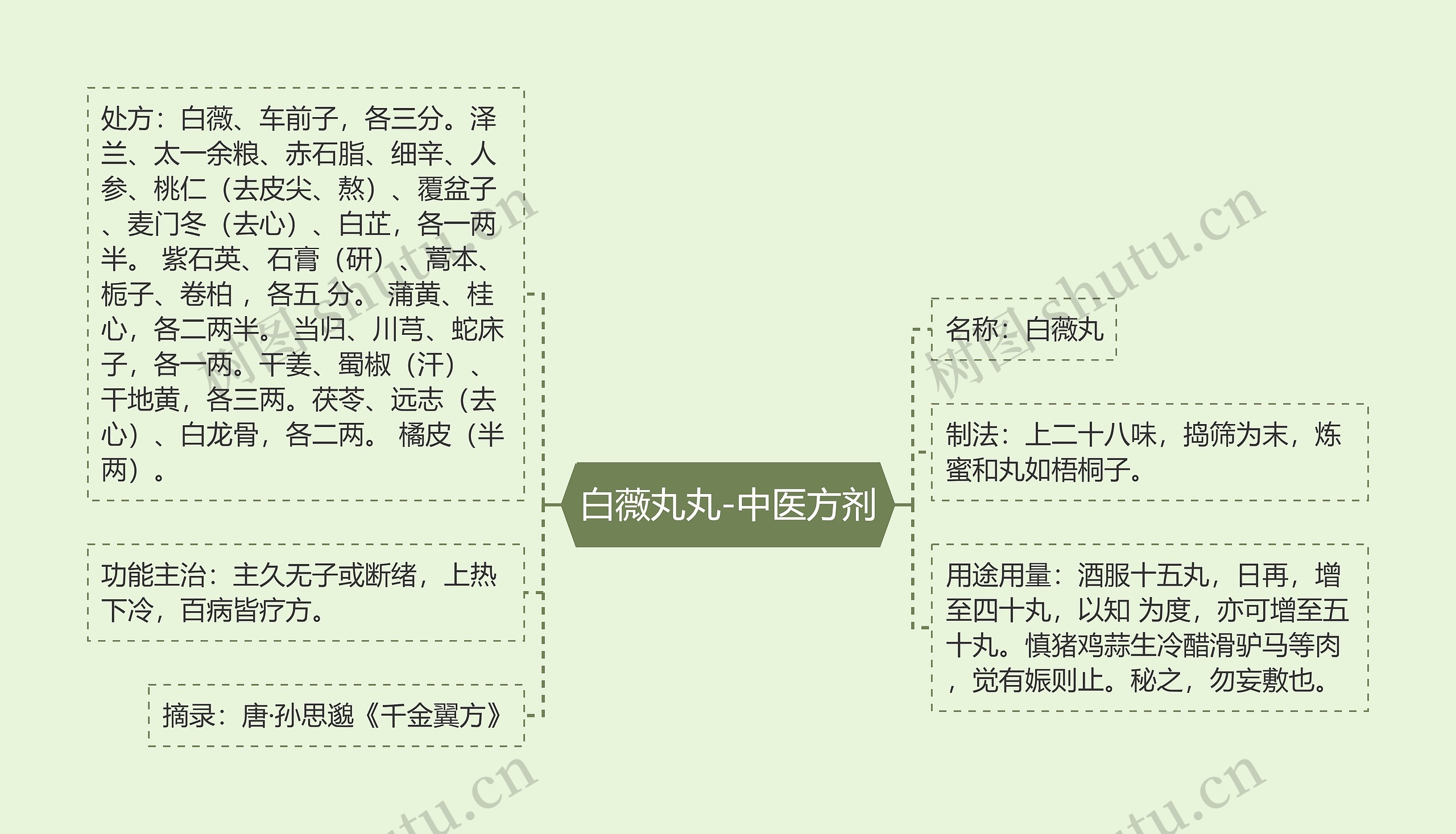 白薇丸丸-中医方剂思维导图
