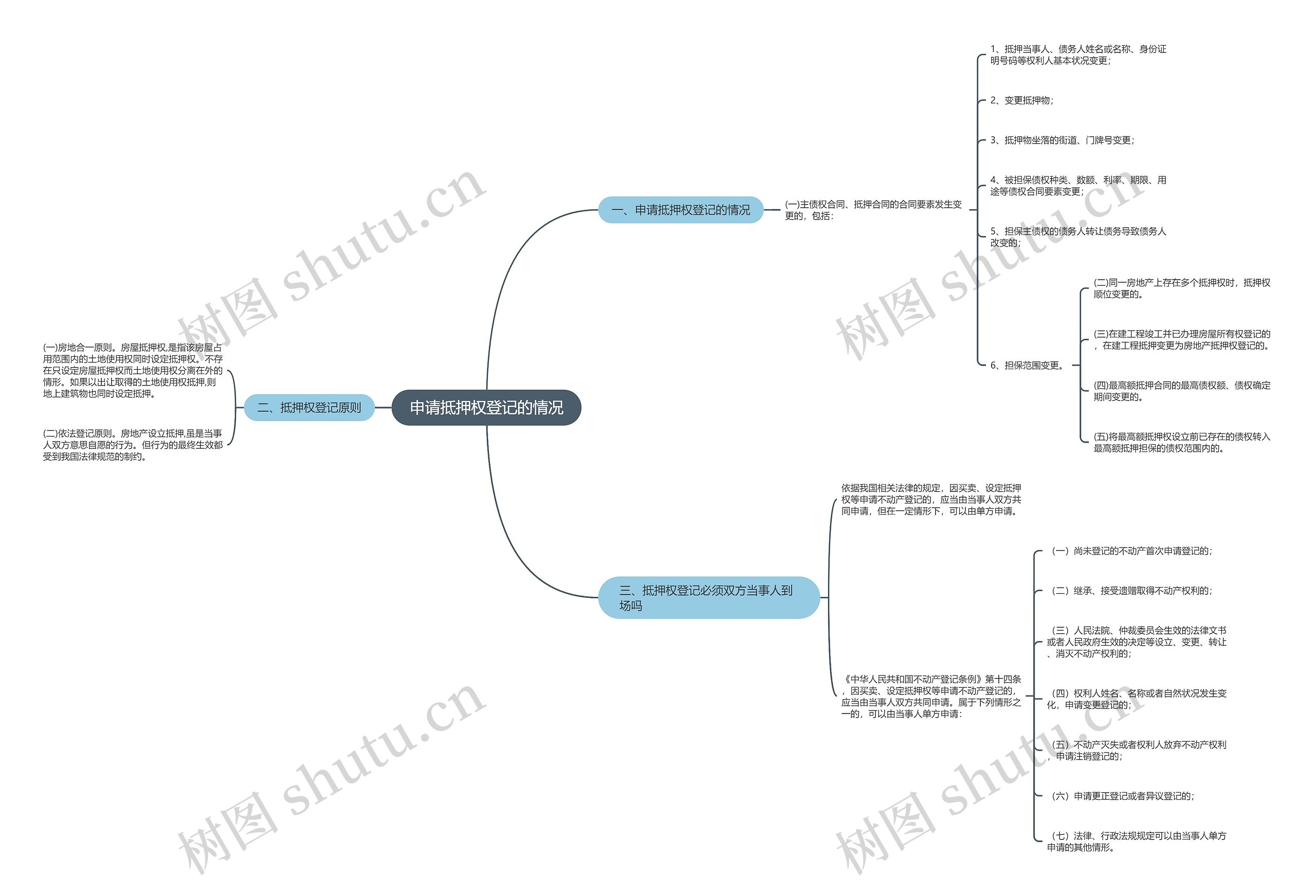 申请抵押权登记的情况思维导图