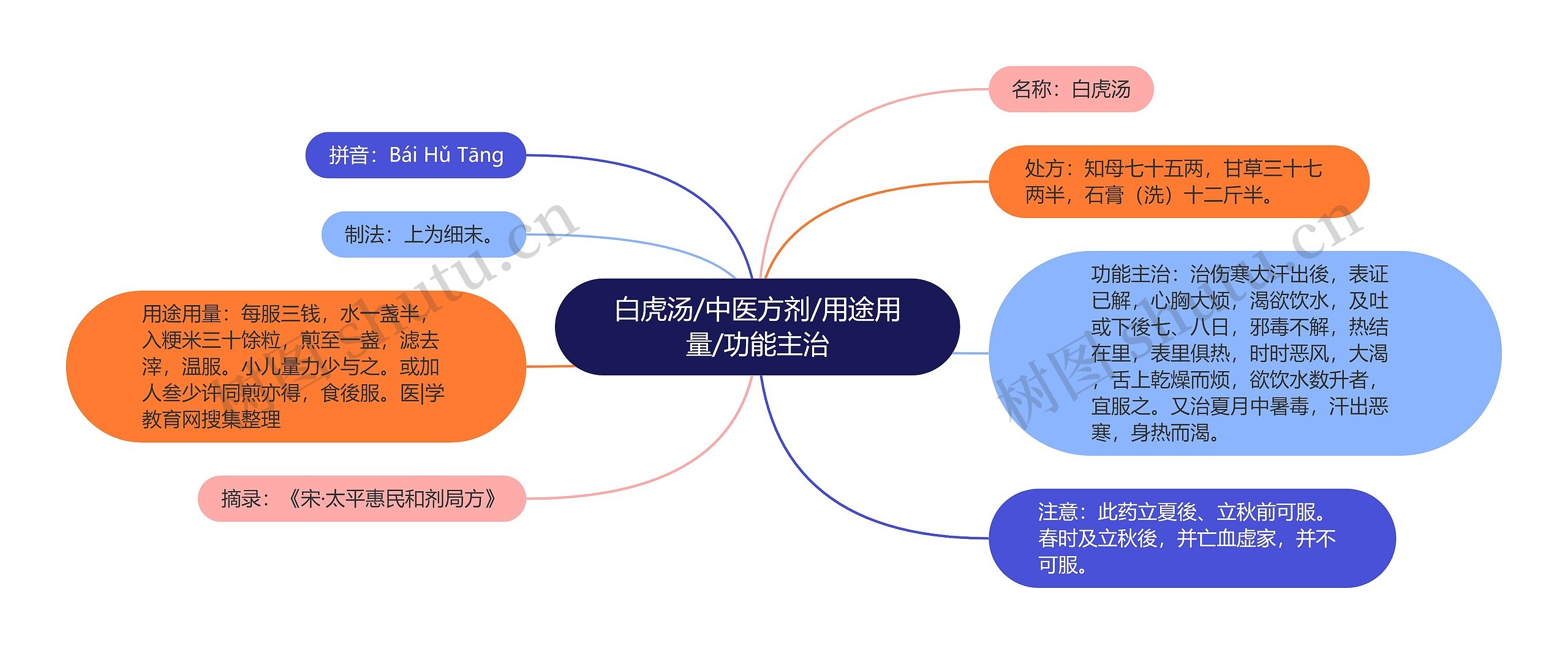 白虎汤/中医方剂/用途用量/功能主治思维导图