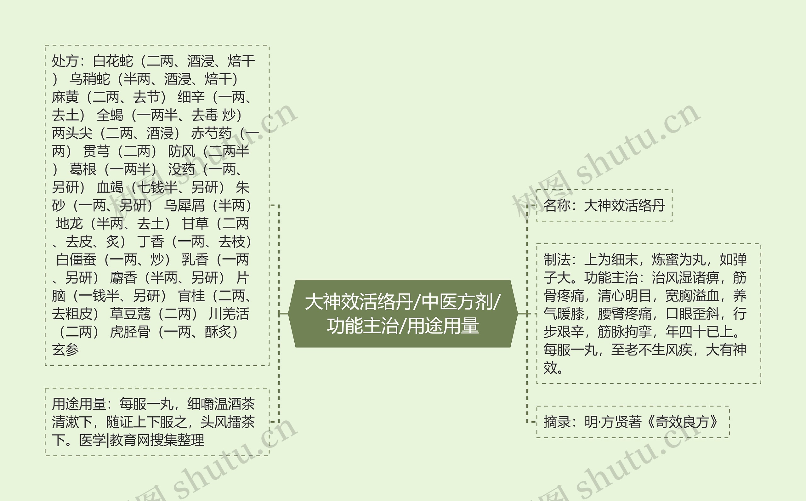 大神效活络丹/中医方剂/功能主治/用途用量 大神效活络丹/中医方剂/功能主治/用途用量