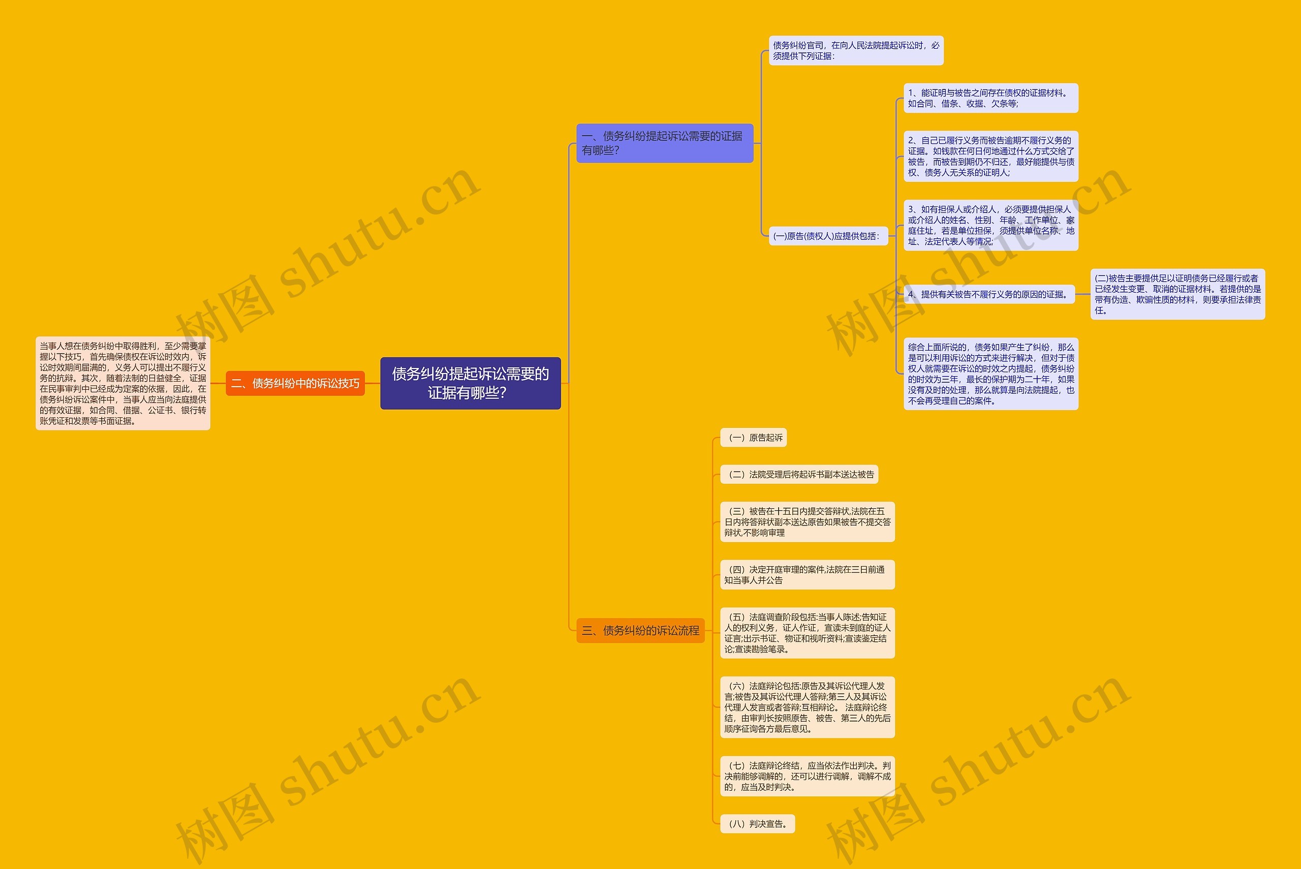 债务纠纷提起诉讼需要的证据有哪些？思维导图