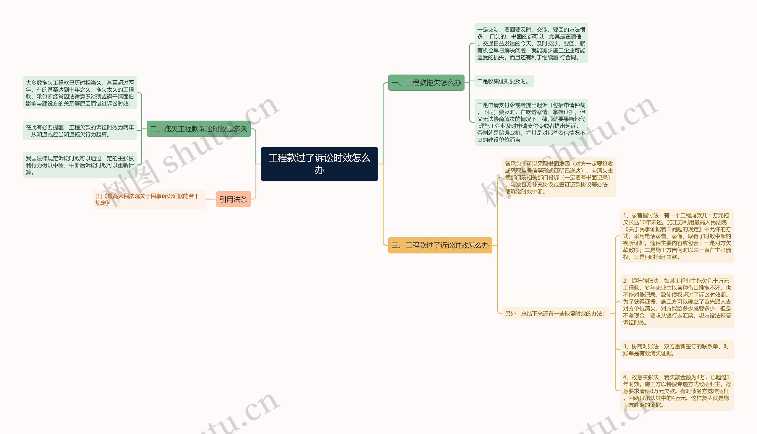 工程款过了诉讼时效怎么办思维导图