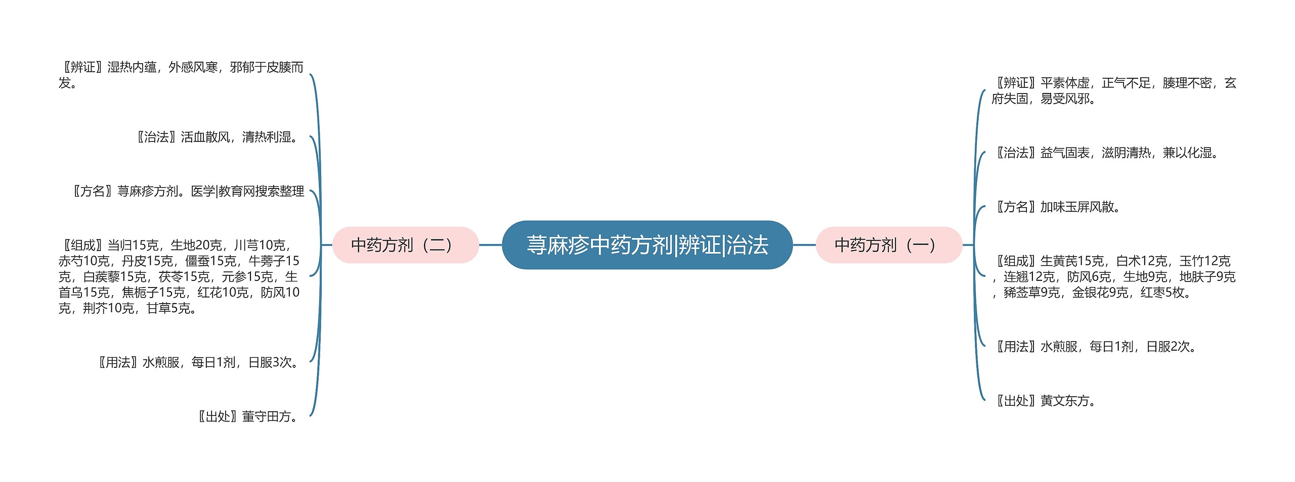 荨麻疹中药方剂|辨证|治法 荨麻疹中药方剂|辨证|治法