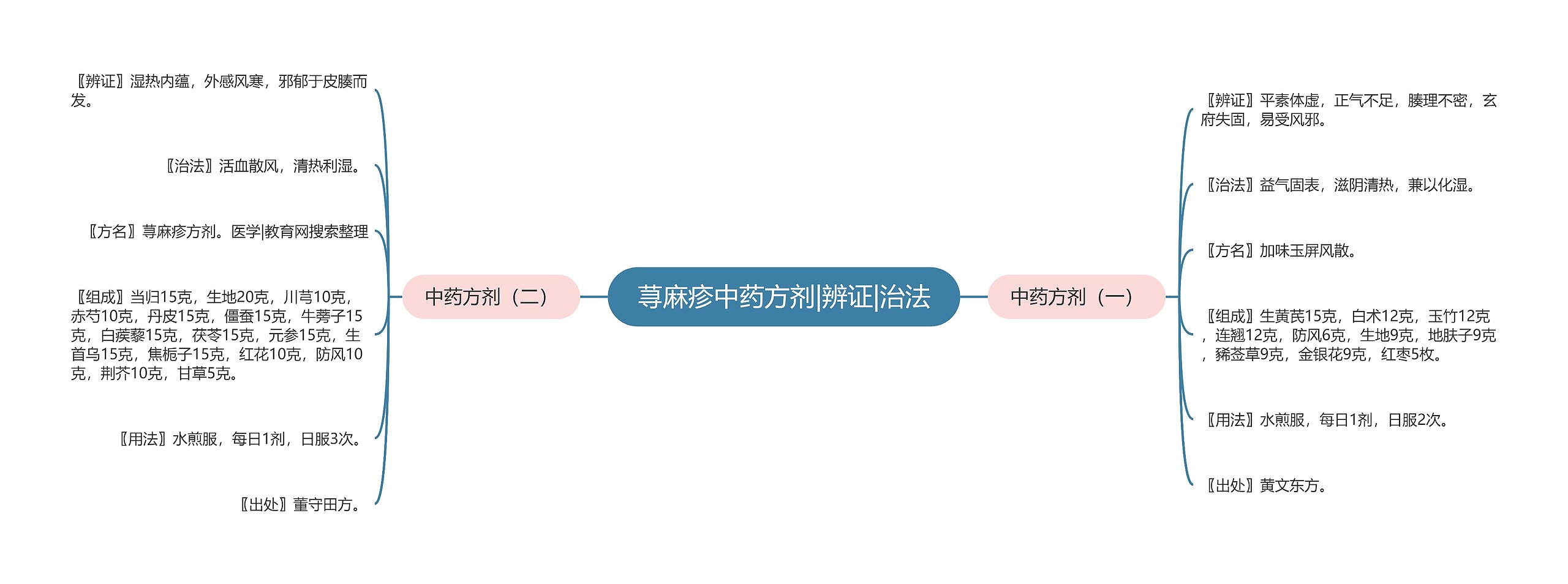 荨麻疹中药方剂|辨证|治法思维导图
