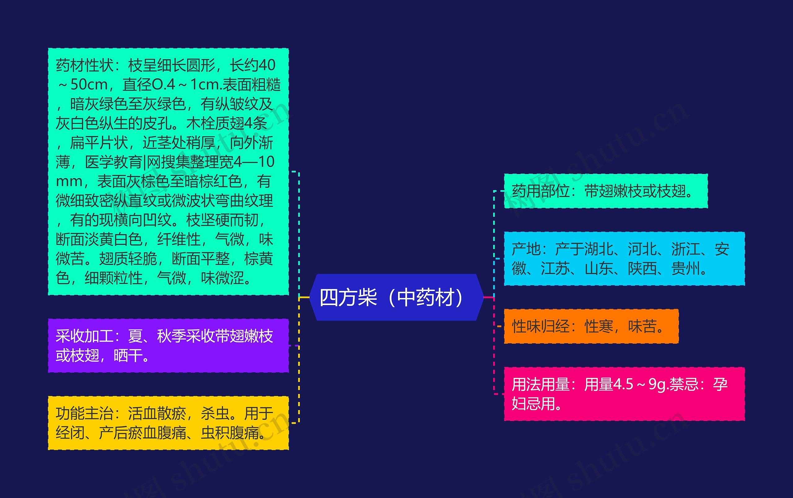 四方柴(中药材) 四方柴(中药材)