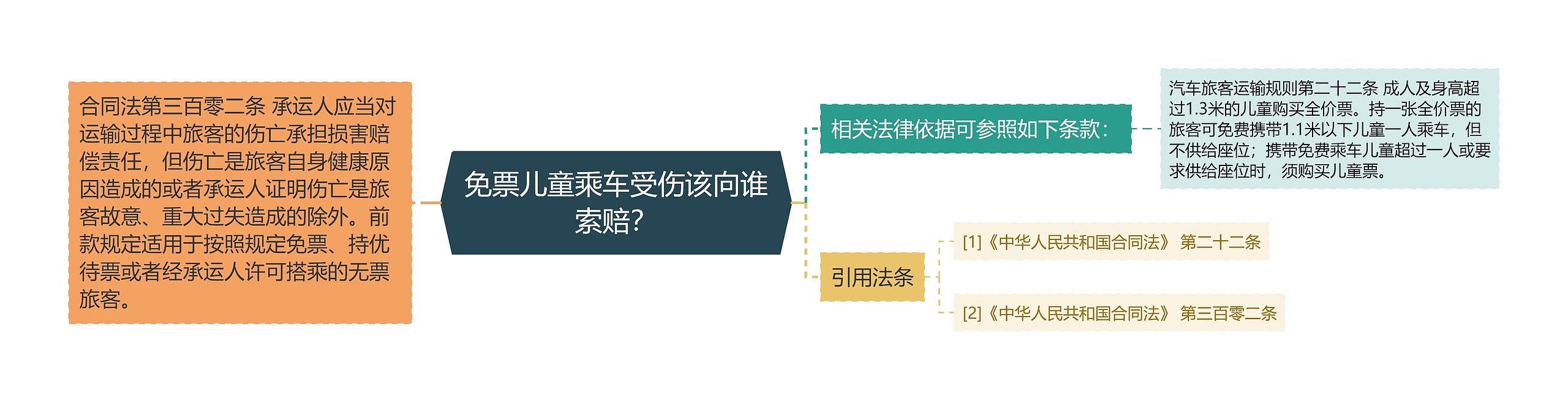 免票儿童乘车受伤该向谁索赔？思维导图