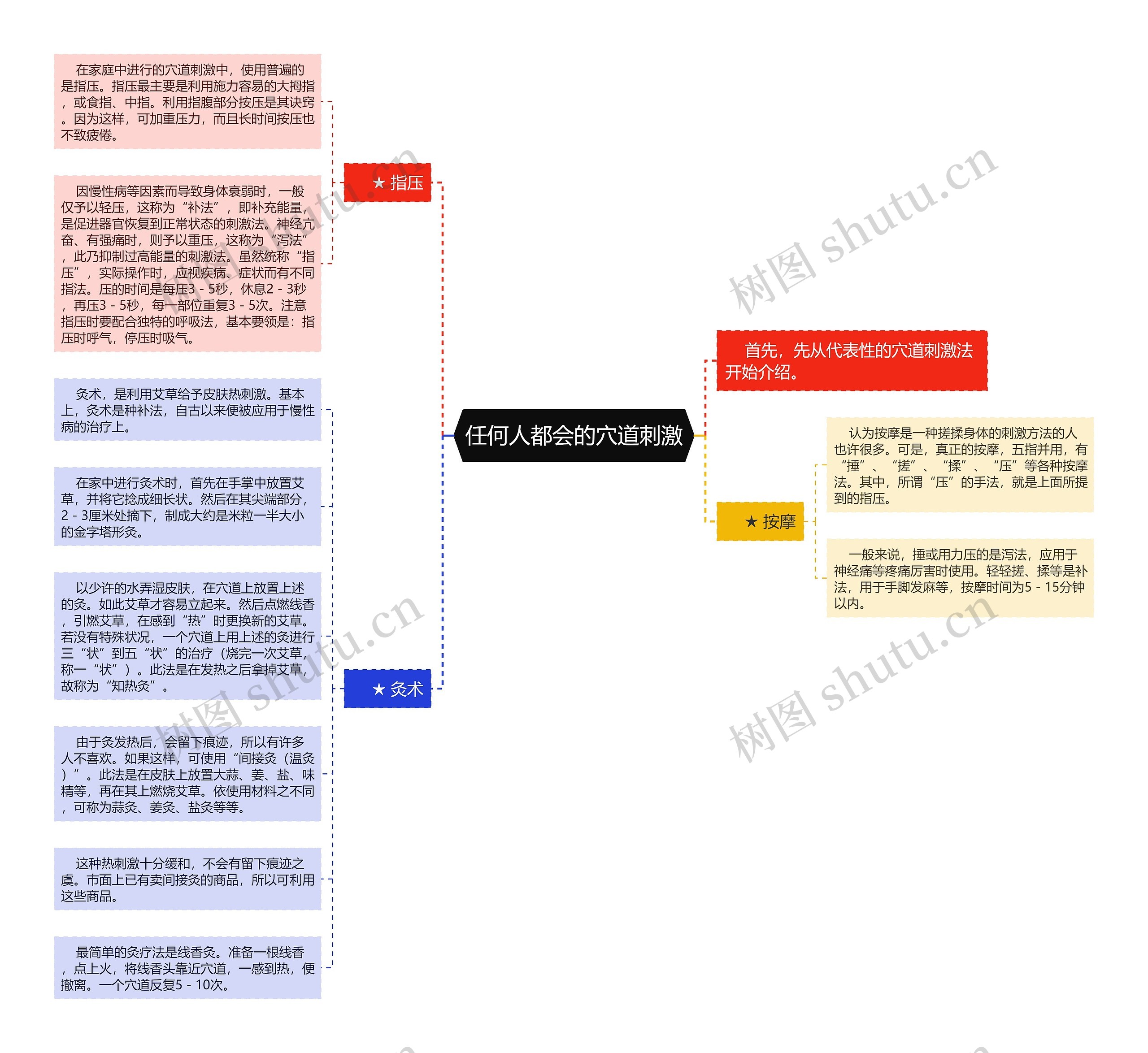 任何人都会的穴道刺激思维导图