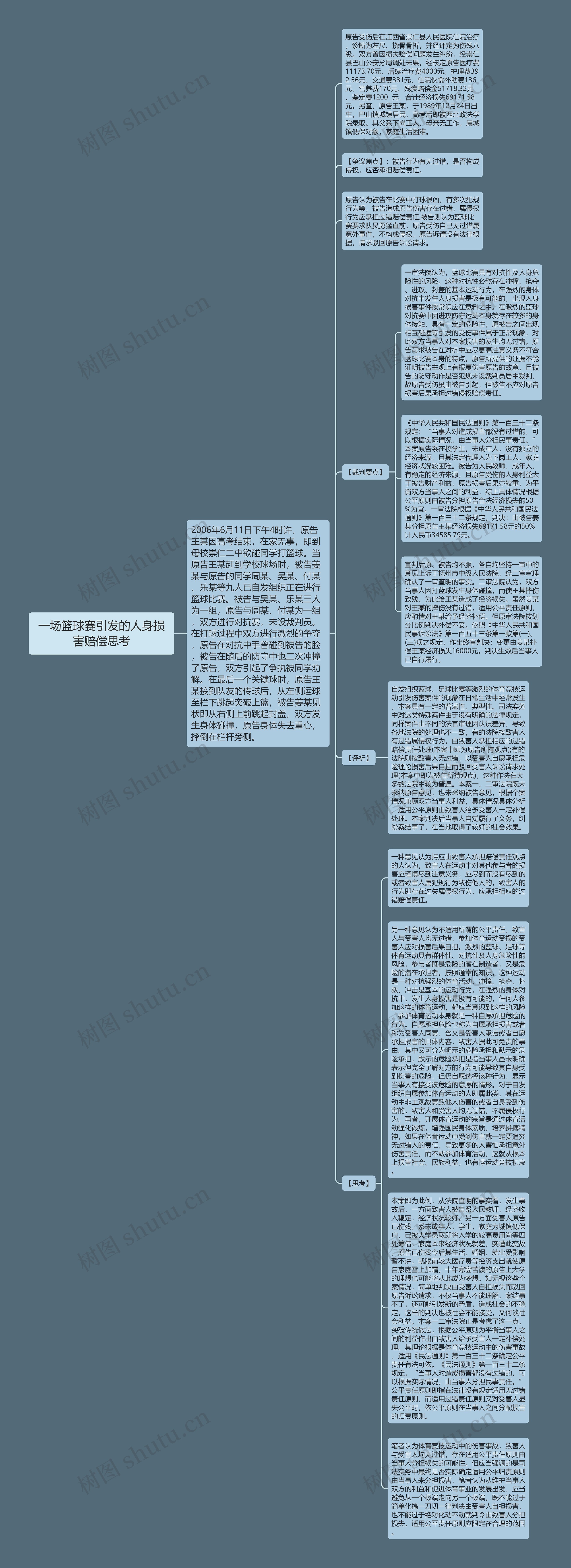 一场篮球赛引发的人身损害赔偿思考思维导图