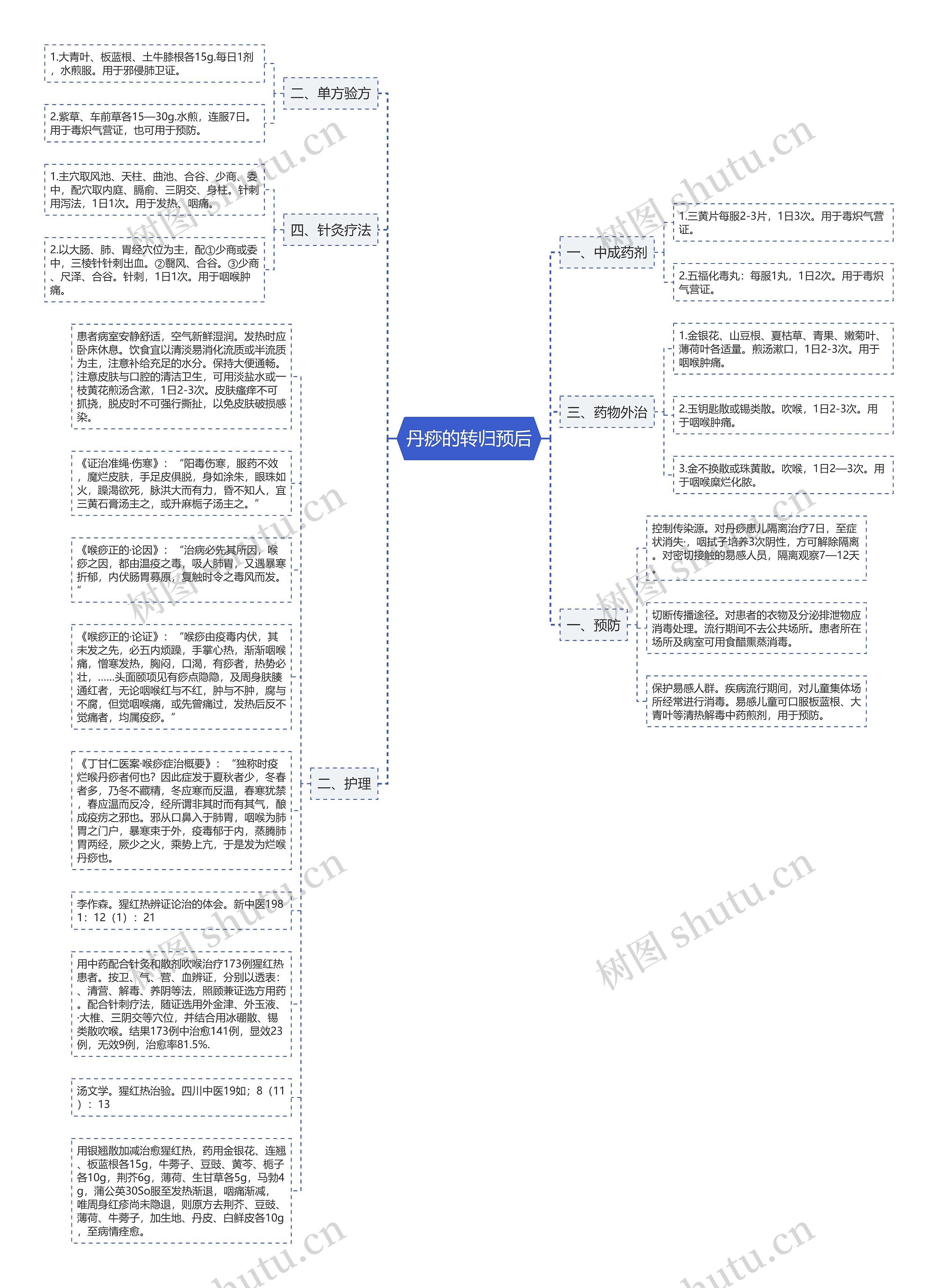 丹痧的转归预后思维导图