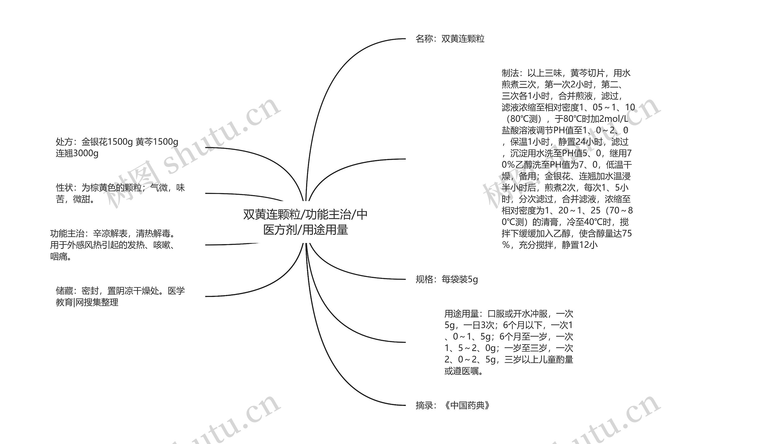 双黄连颗粒/功能主治/中医方剂/用途用量