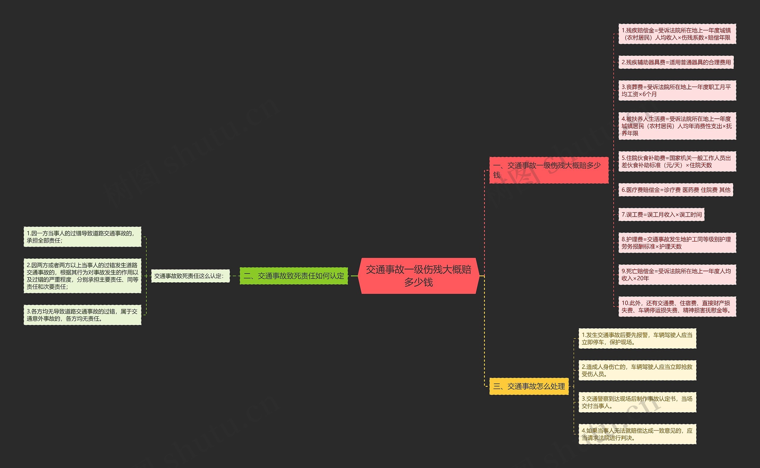 交通事故一级伤残大概赔多少钱思维导图
