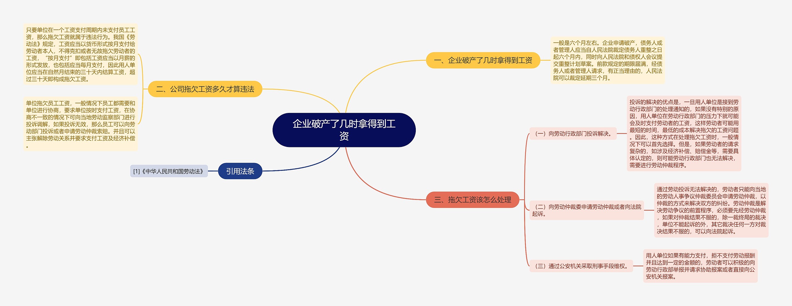 企业破产了几时拿得到工资思维导图