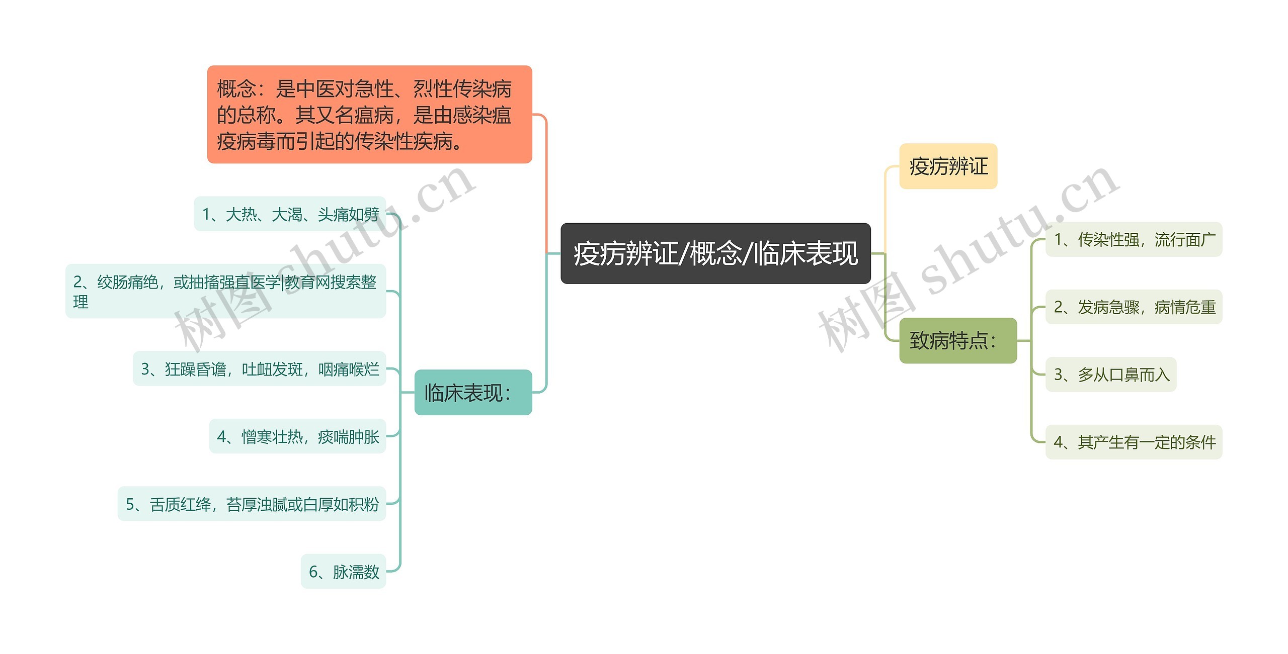 疫疠辨证/概念/临床表现思维导图