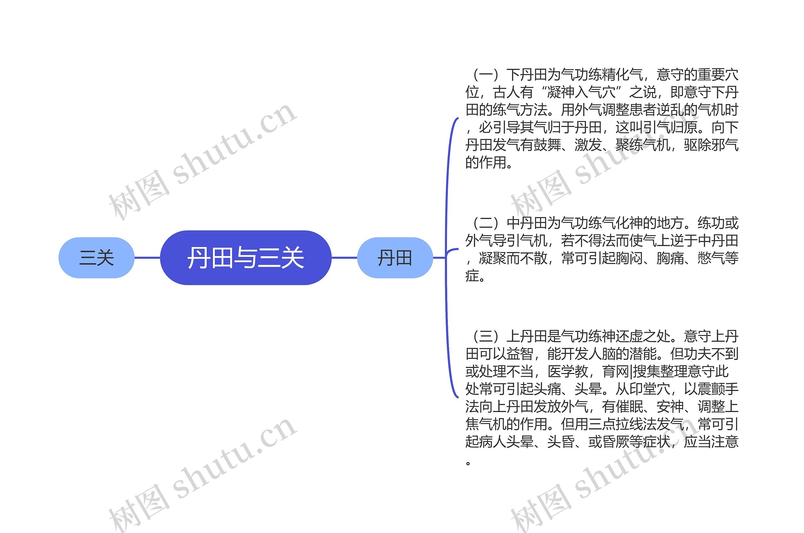 丹田与三关思维导图